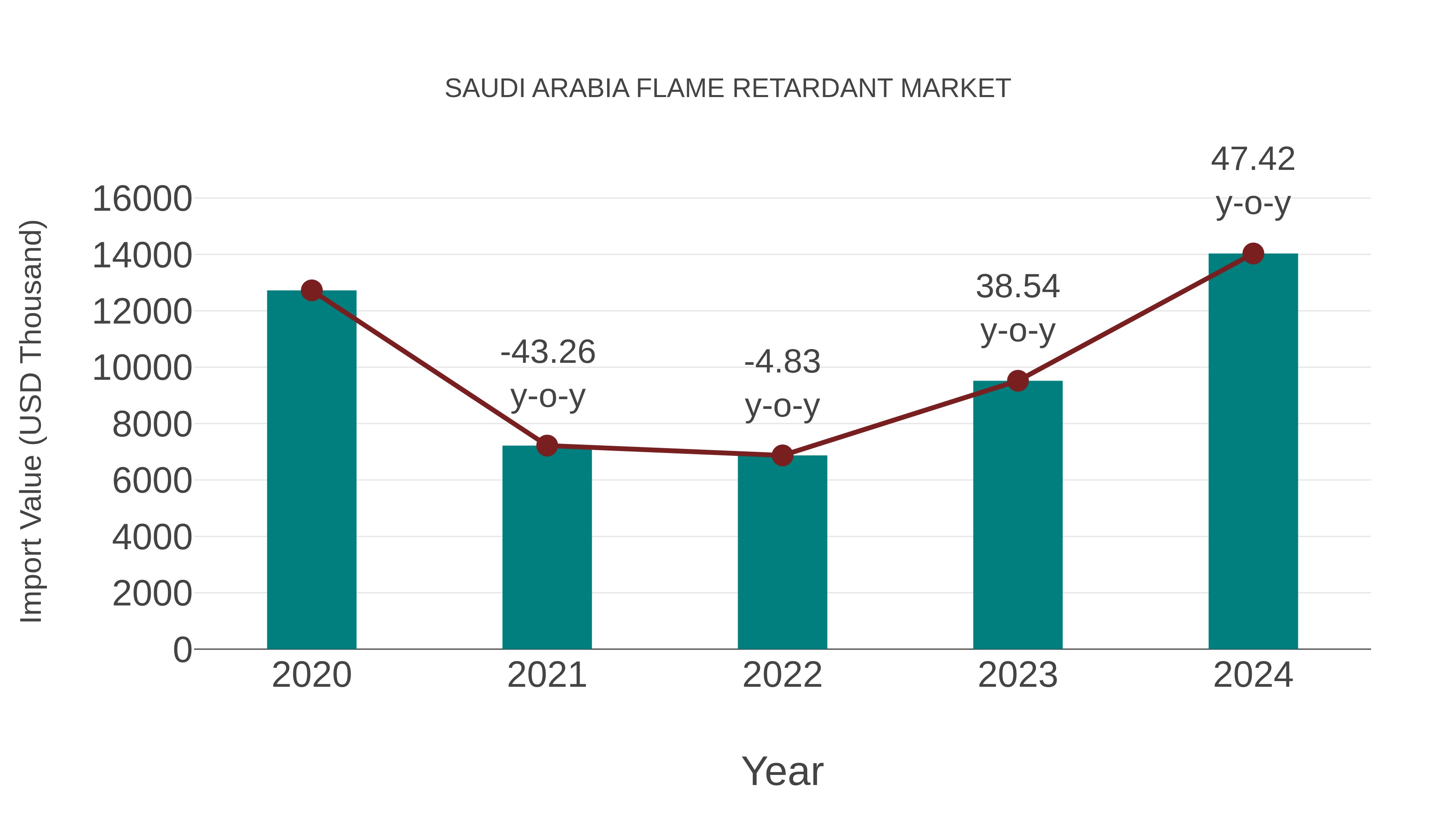  Saudi Arabia Flame Retardant Market: Import Trend Analysis