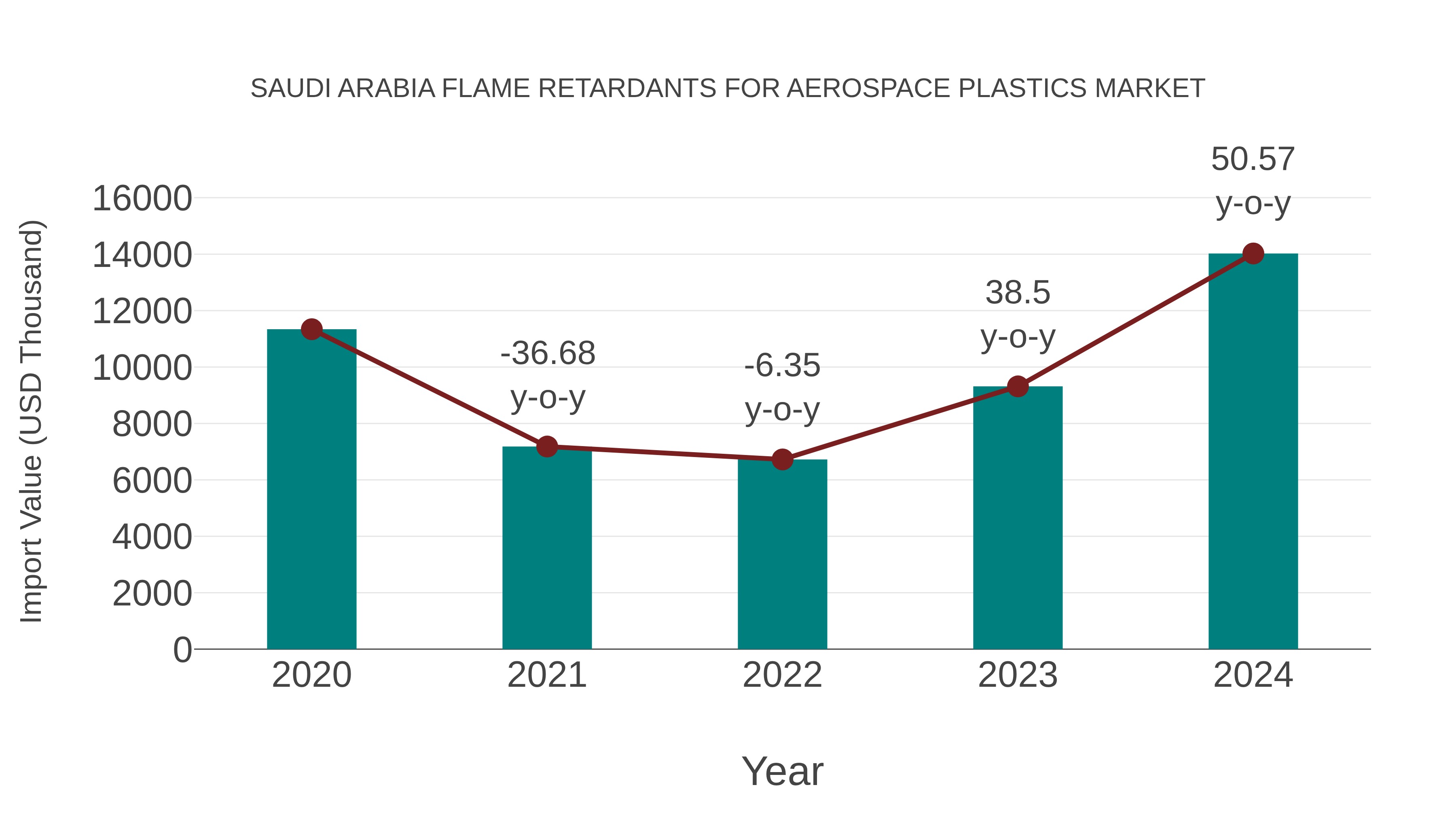 Saudi Arabia Flame Retardants for Aerospace Plastics Market: Import Trend Analysis