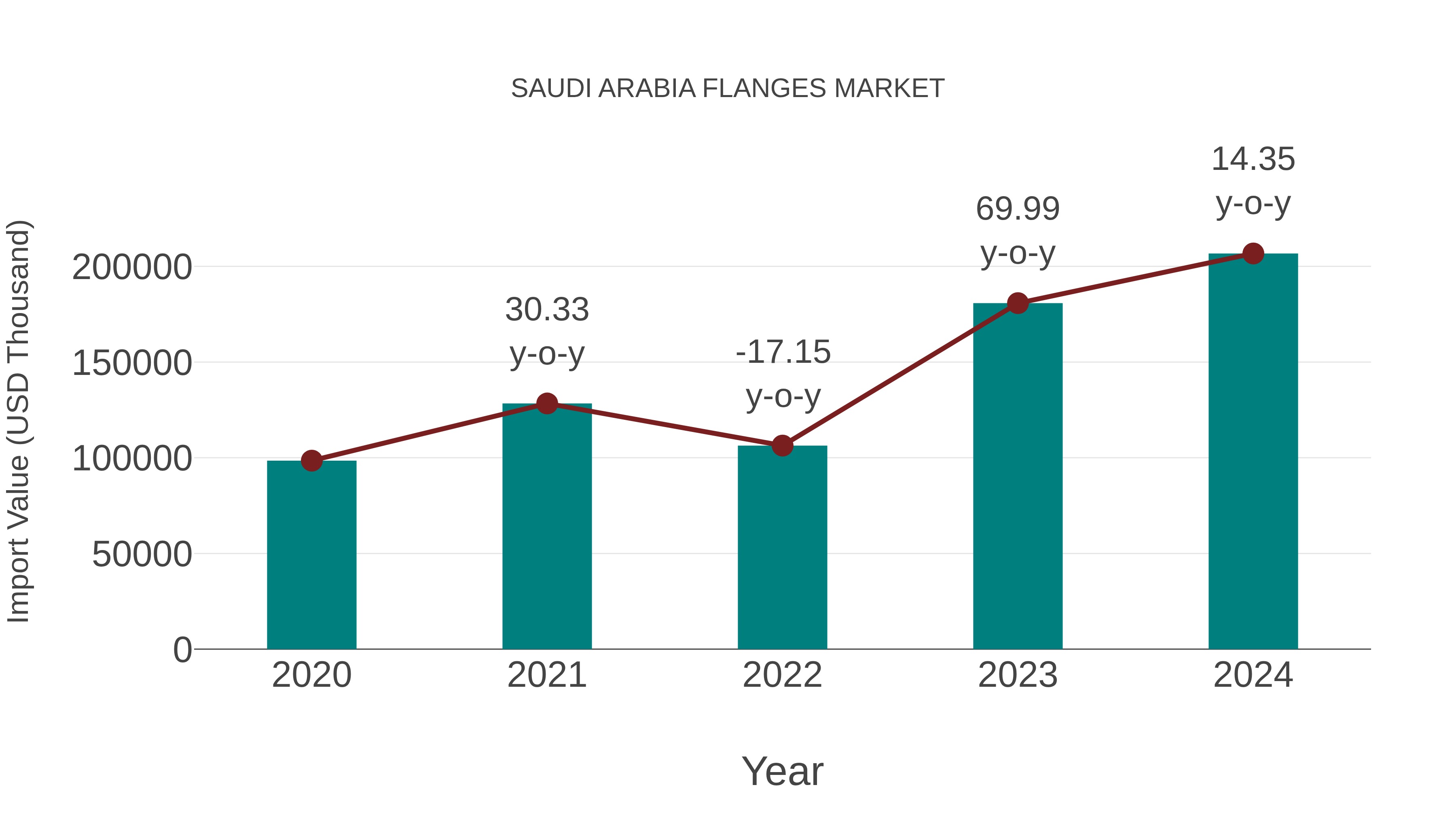  Saudi Arabia Flanges Market: Import Trend Analysis