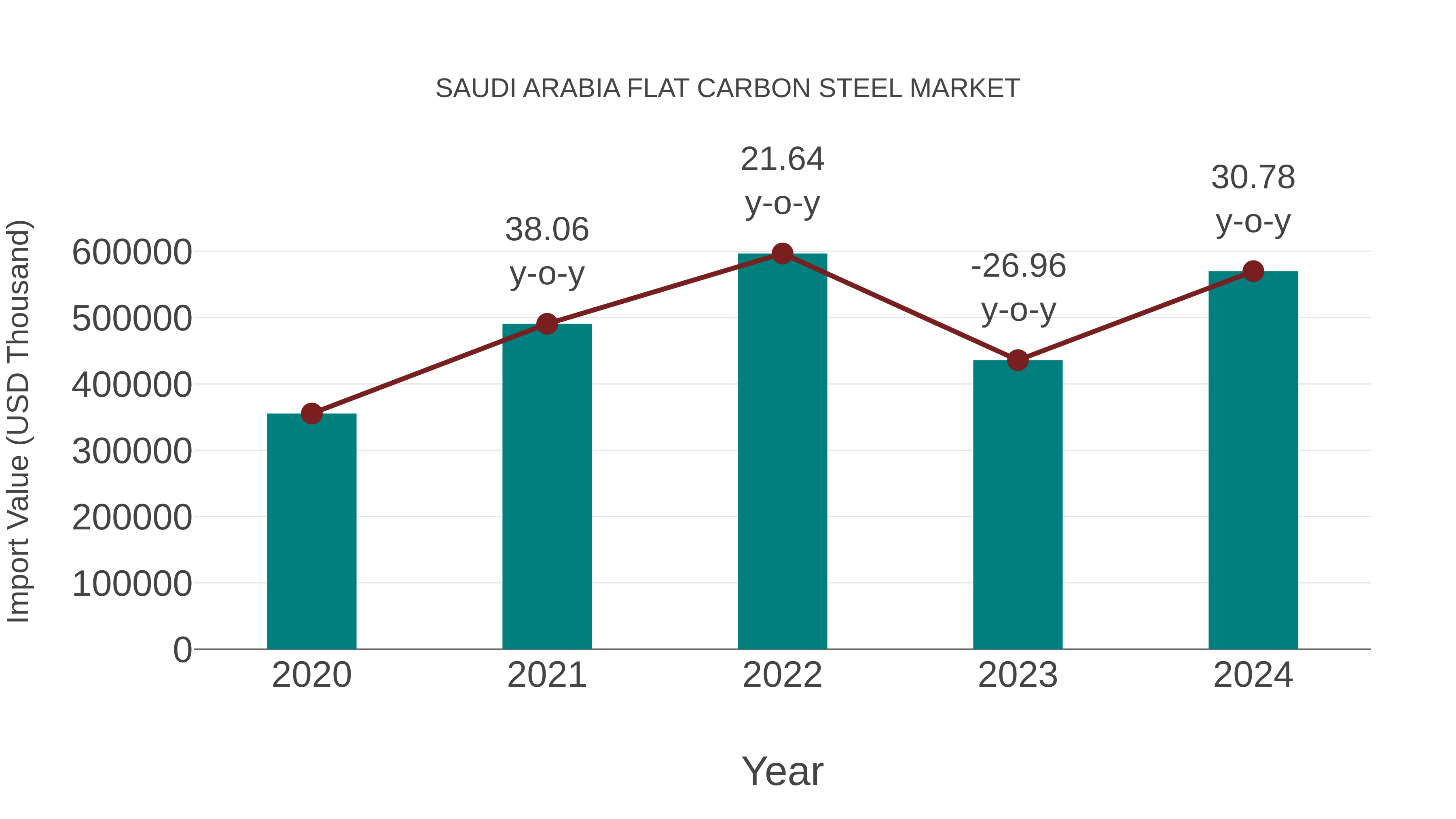  Saudi Arabia Flat Carbon Steel Market: Import Trend Analysis