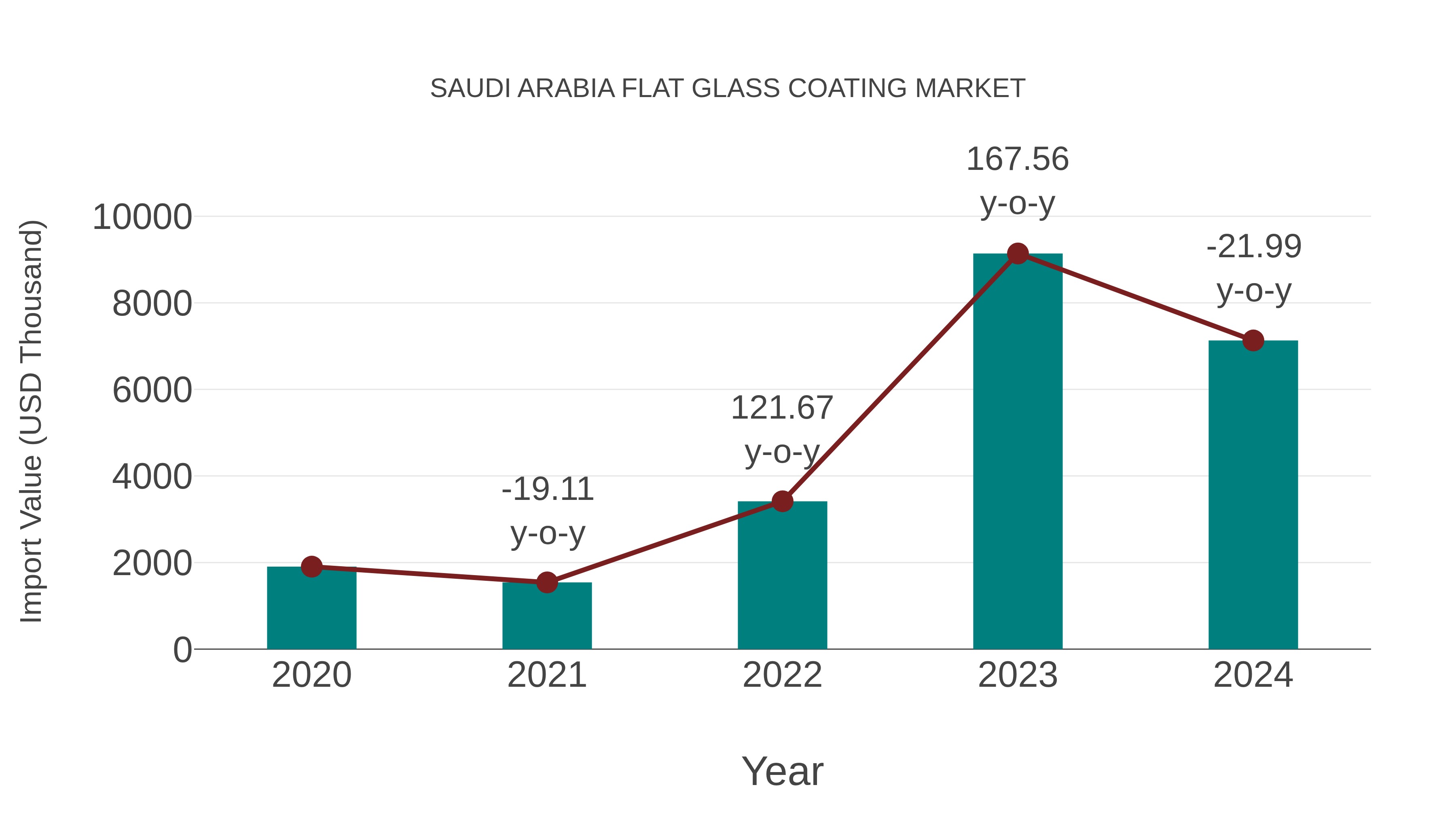  Saudi Arabia Flat Glass Coating Market: Import Trend Analysis