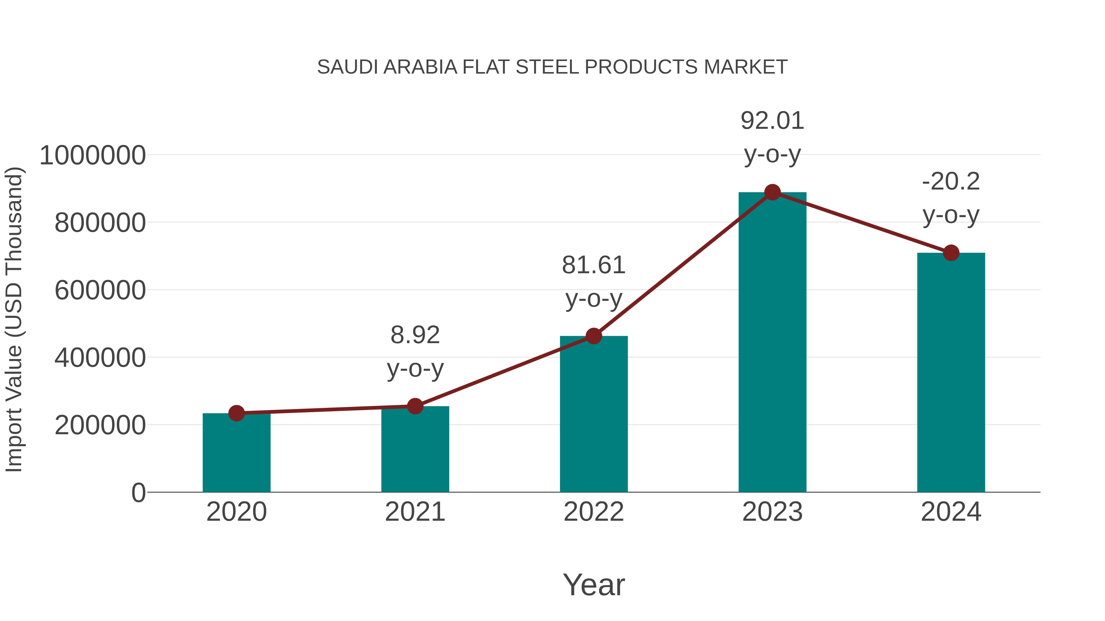 Saudi Arabia Flat Steel Products Market: Import Trend Analysis