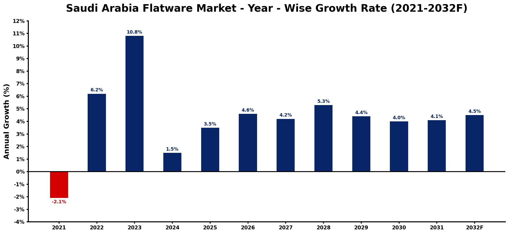 Saudi Arabia Flatware Market Year-wise Growth Rate and Key Drivers