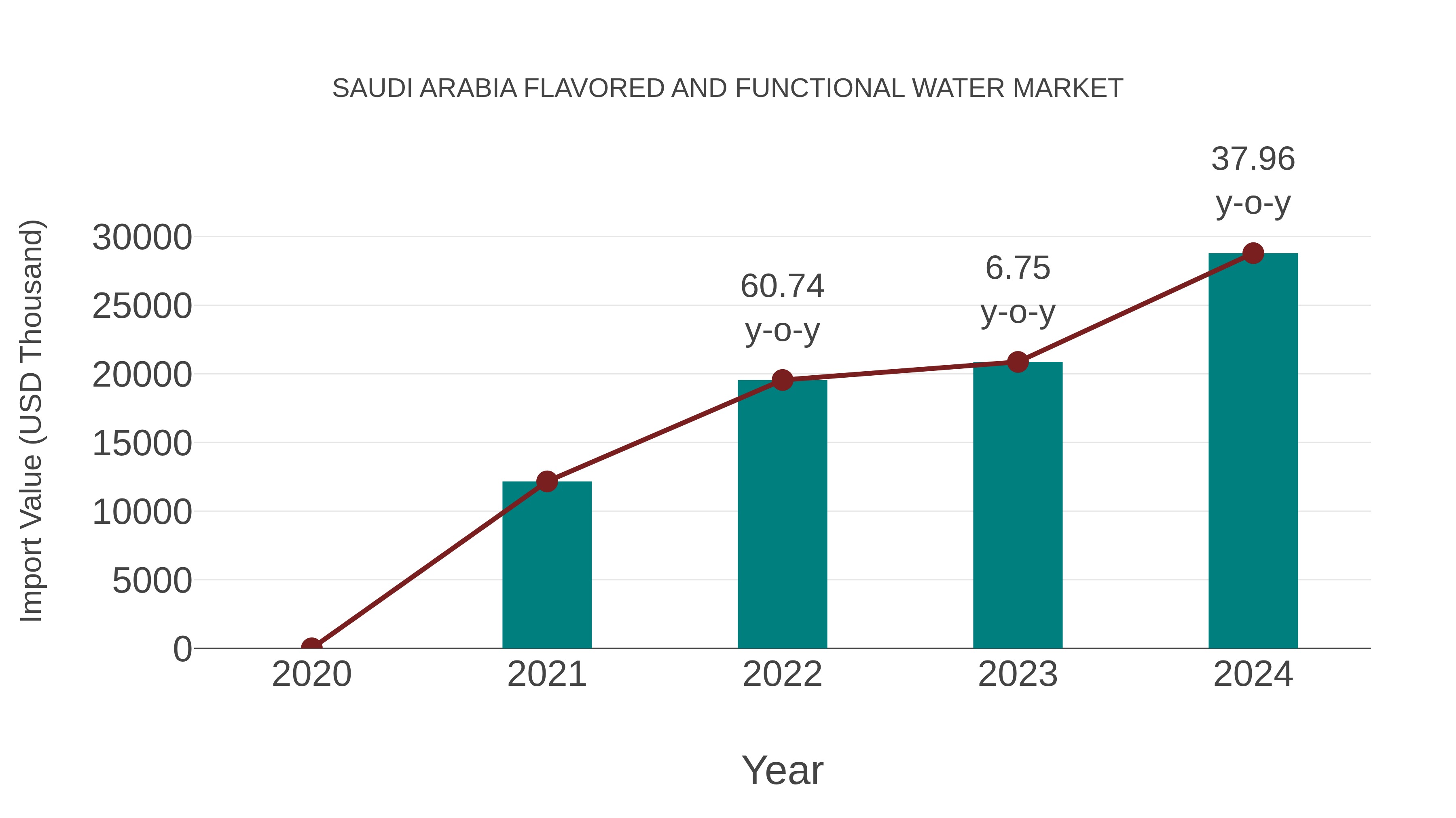 Saudi Arabia Flavored and Functional Water Market: Import Trend Analysis