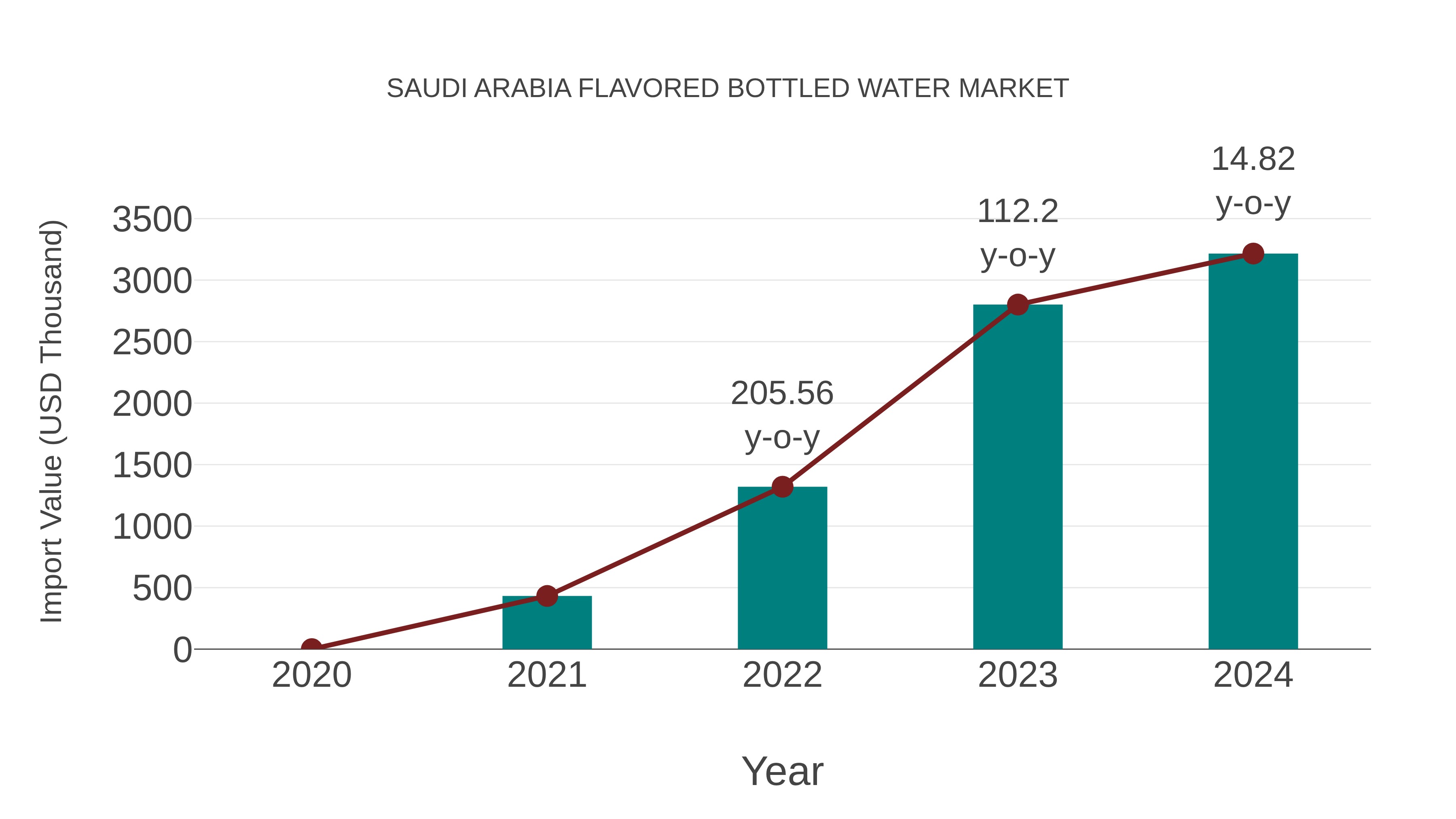  Saudi Arabia Flavored Bottled Water Market: Import Trend Analysis