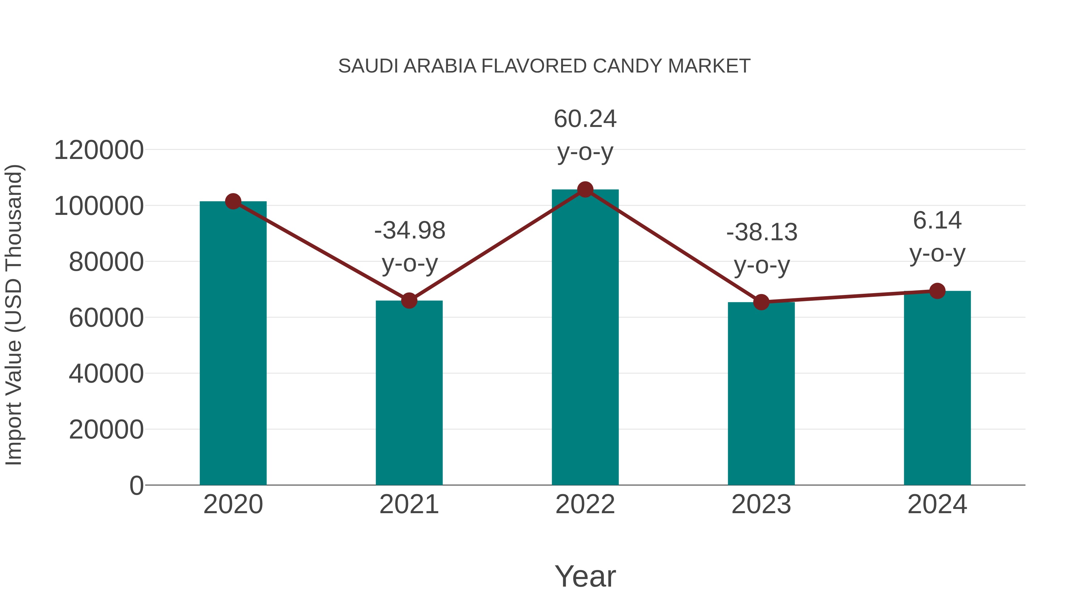 Saudi Arabia Flavored Candy Market: Import Trend Analysis