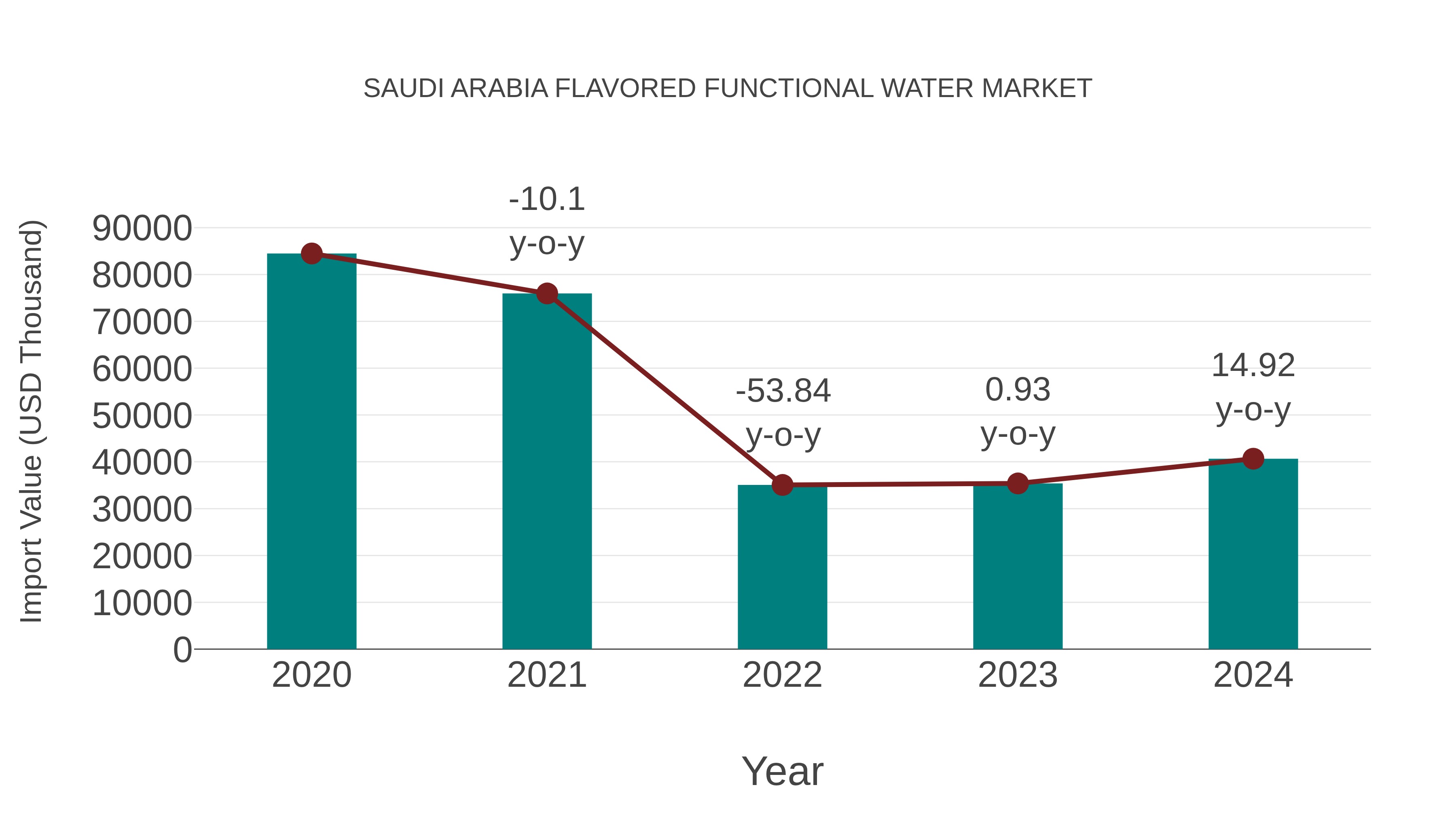  Saudi Arabia Flavored Functional Water Market: Import Trend Analysis
