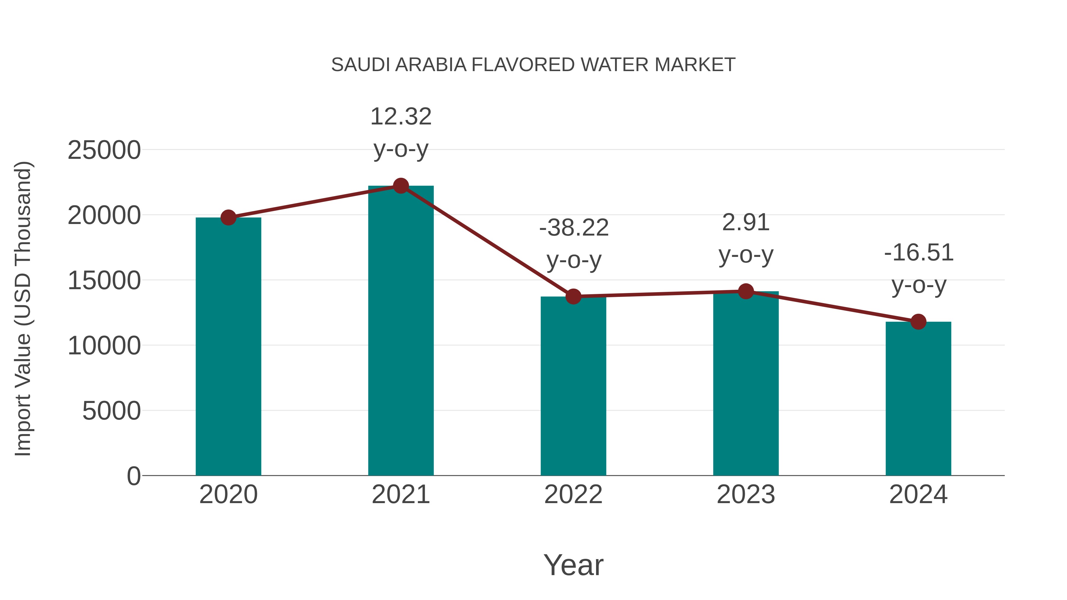 Saudi Arabia Flavored Water Market: Import Trend Analysis