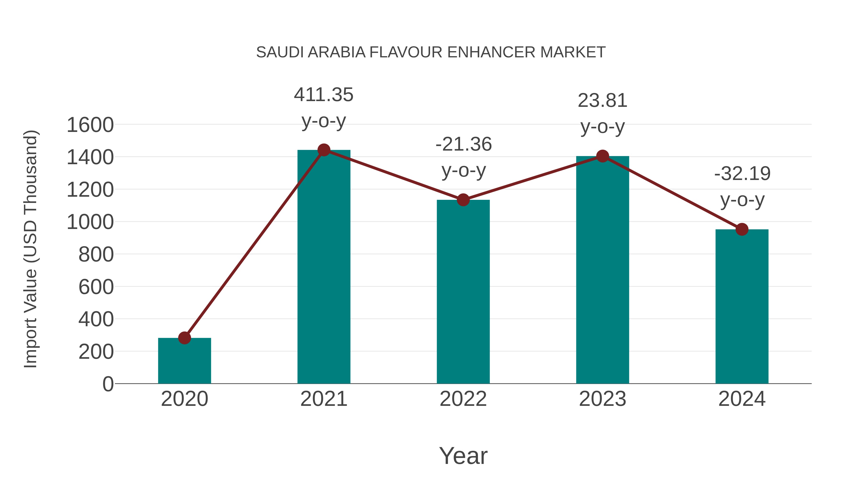 Saudi Arabia Flavour Enhancer Market: Import Trend Analysis