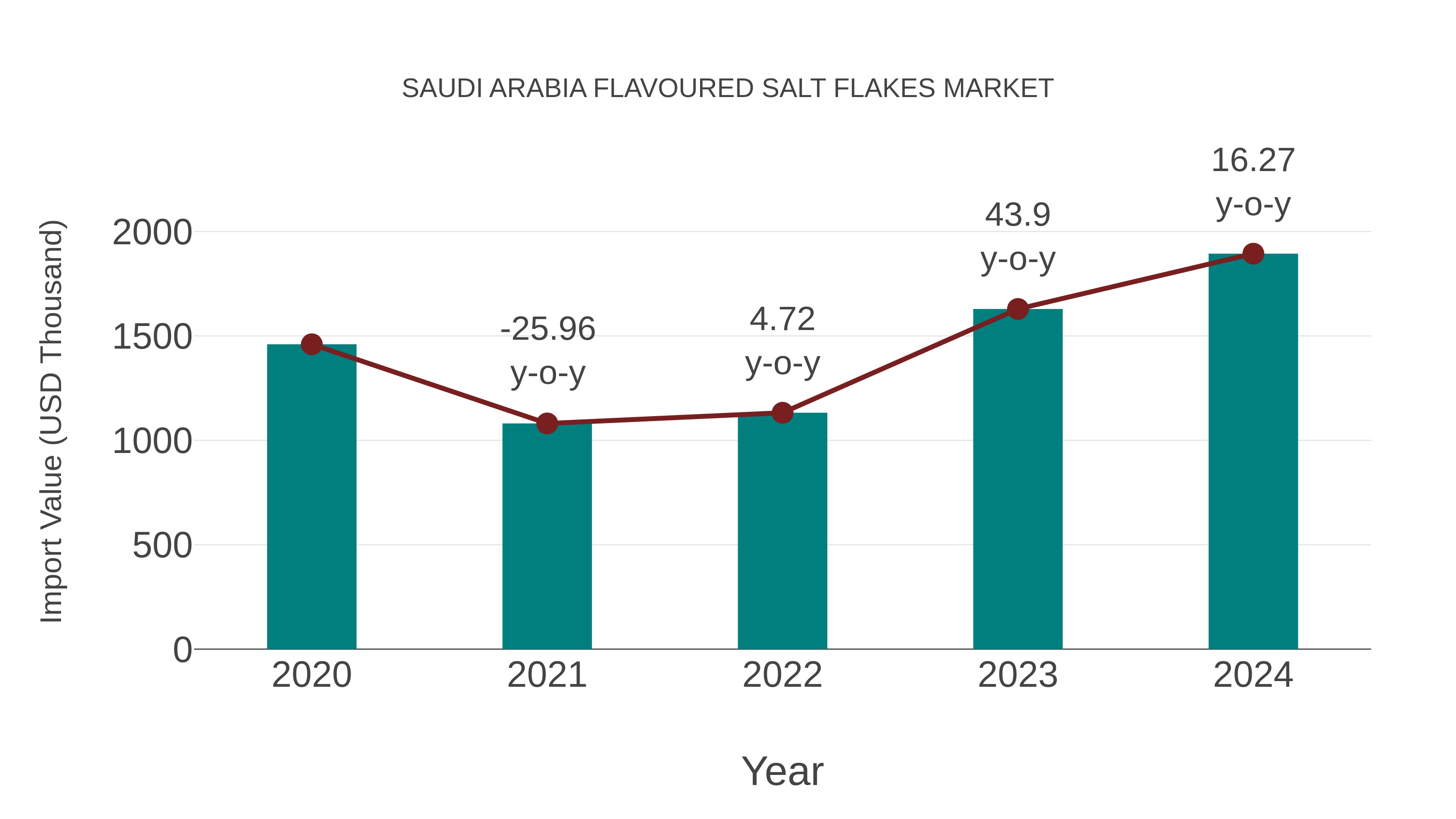  Saudi Arabia Flavoured Salt Flakes Market: Import Trend Analysis