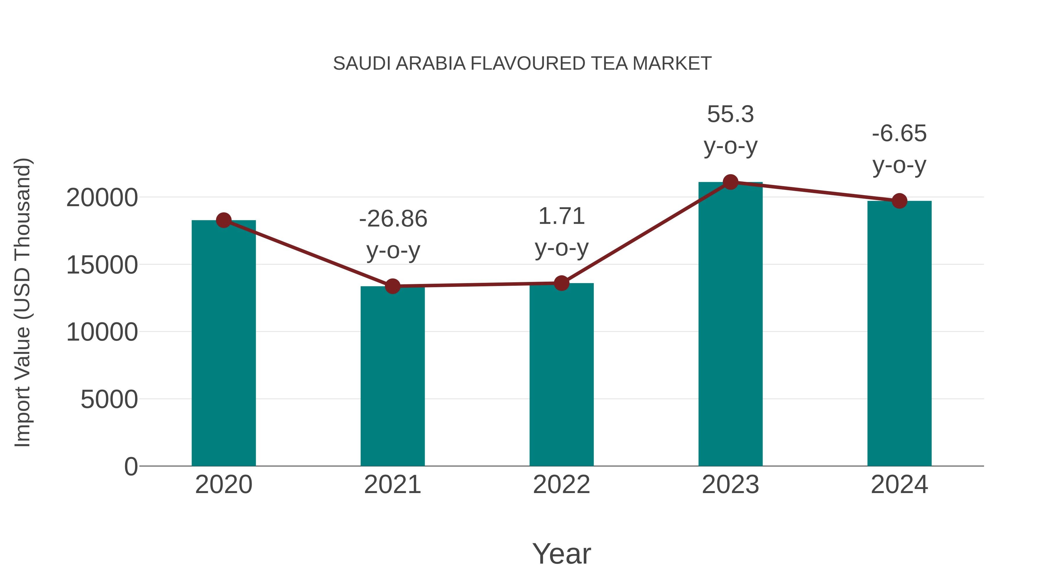  Saudi Arabia Flavoured Tea Market: Import Trend Analysis