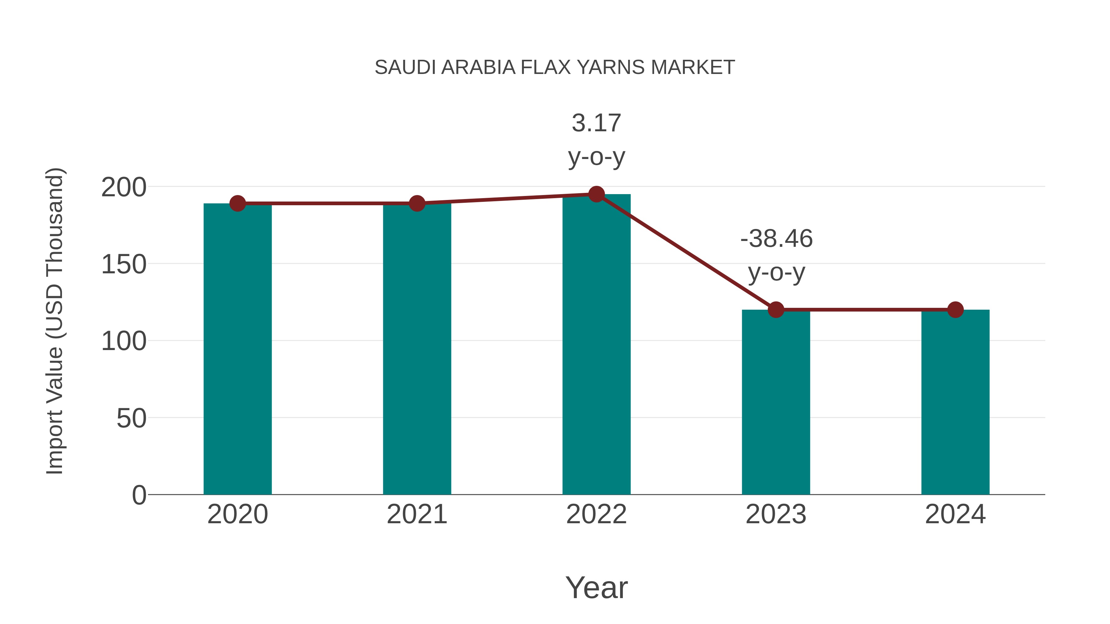  Saudi Arabia Flax Yarns Market: Import Trend Analysis
