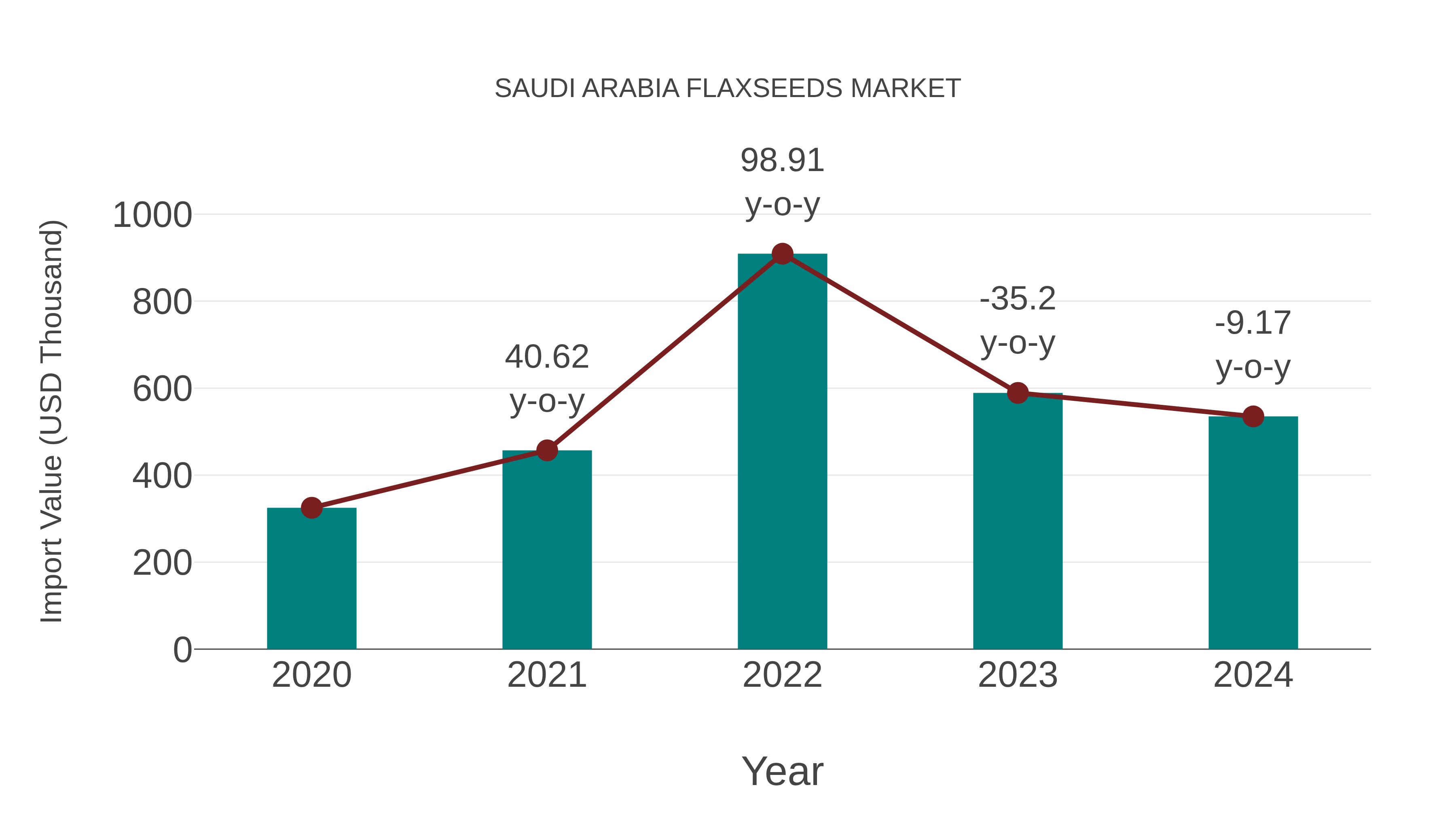  Saudi Arabia Flaxseeds Market: Import Trend Analysis