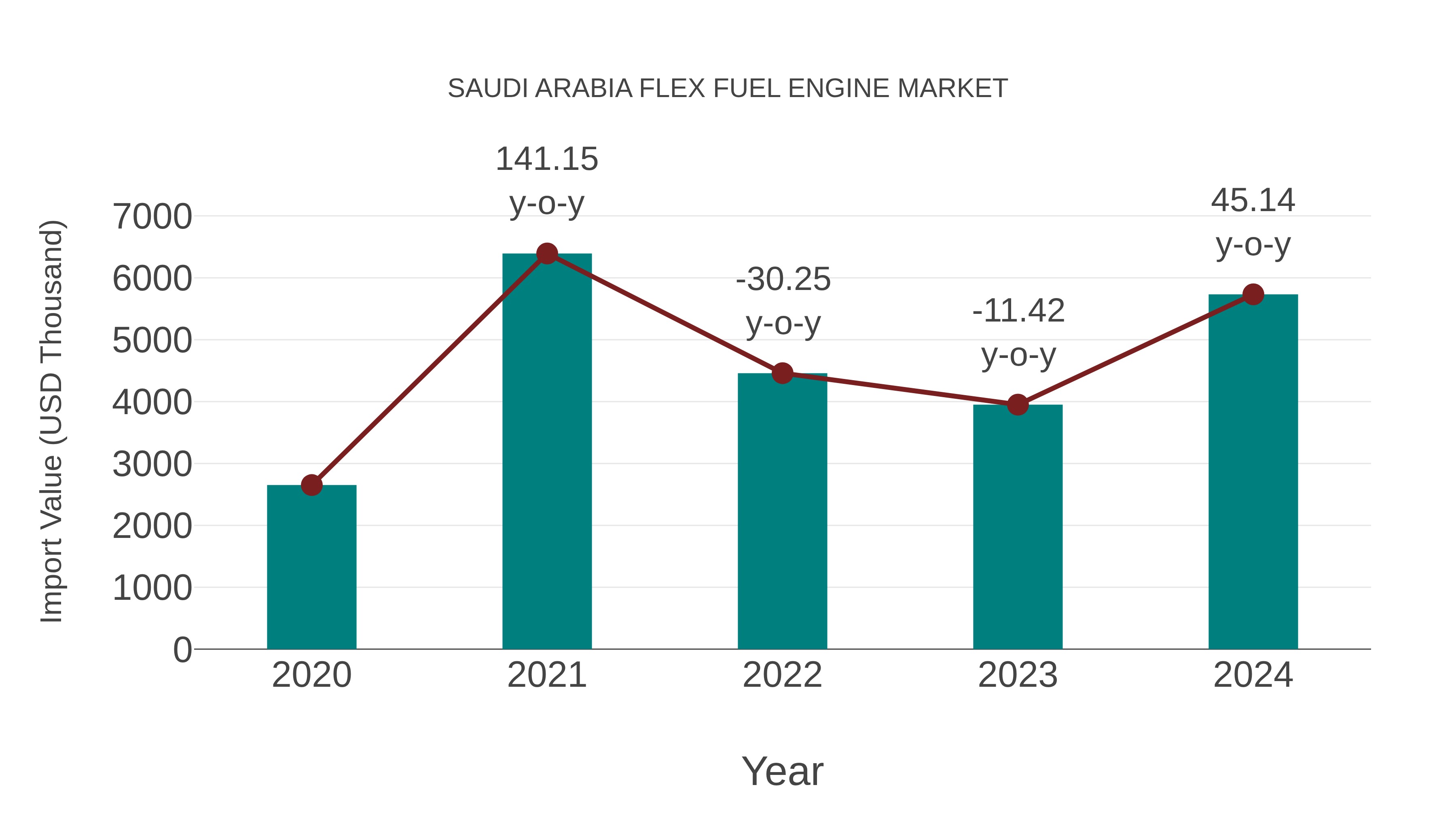  Saudi Arabia Flex Fuel Engine Market: Import Trend Analysis