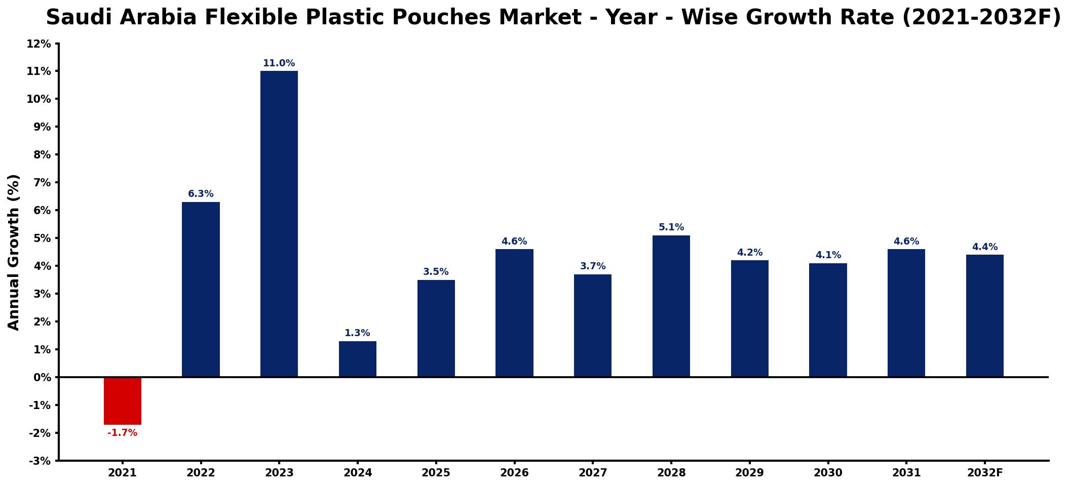 Saudi Arabia Flexible Plastic Pouches Market Year-wise Growth Rate and Key Drivers
