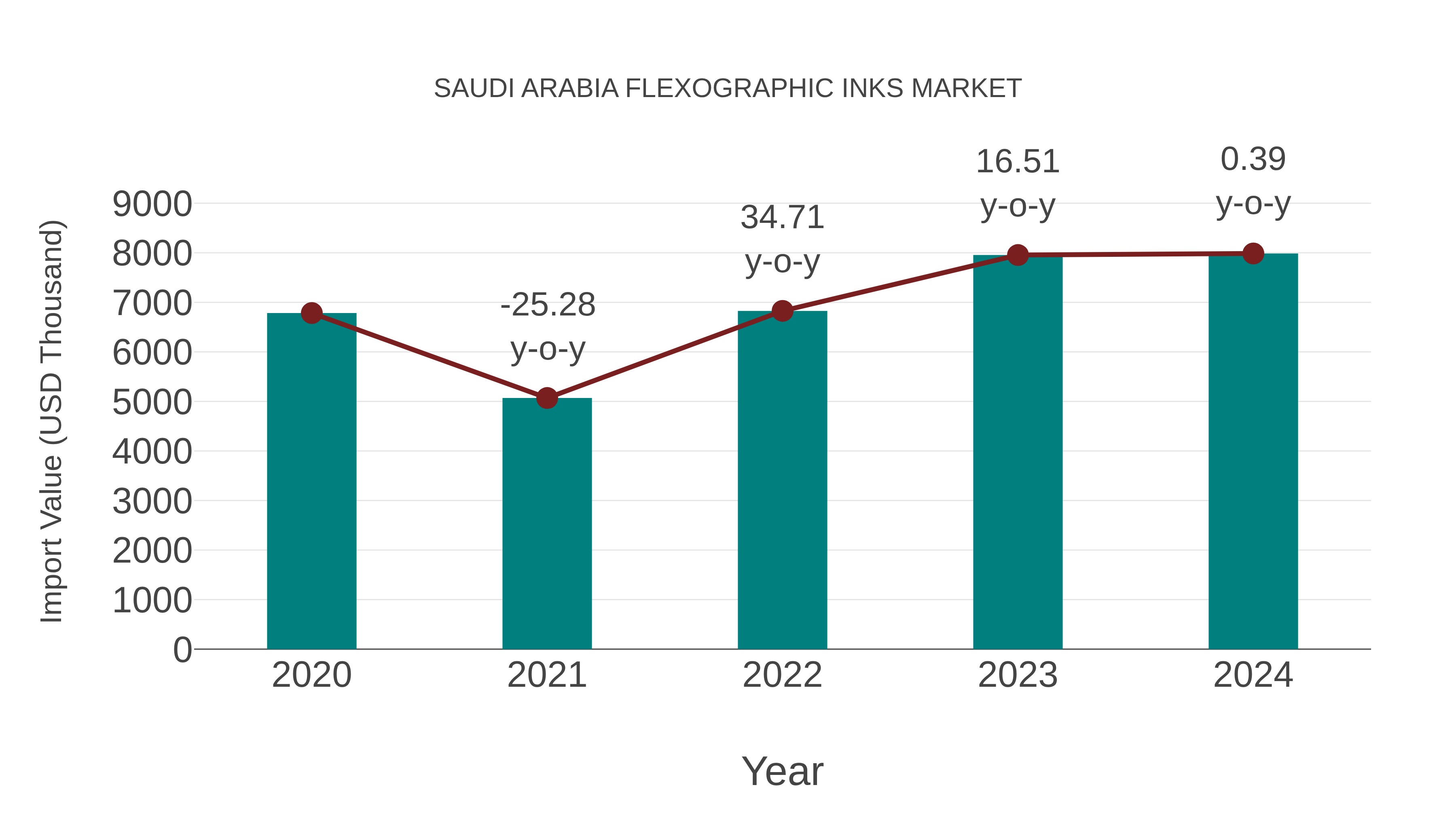Saudi Arabia Flexographic Inks Market: Import Trend Analysis