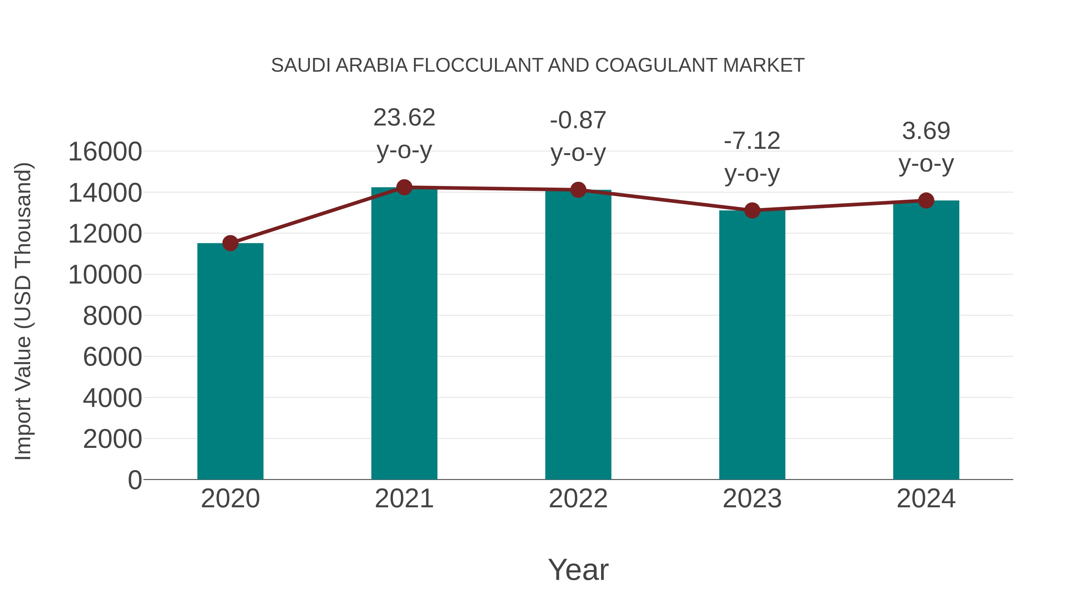 Saudi Arabia Flocculant and Coagulant Market: Import Trend Analysis