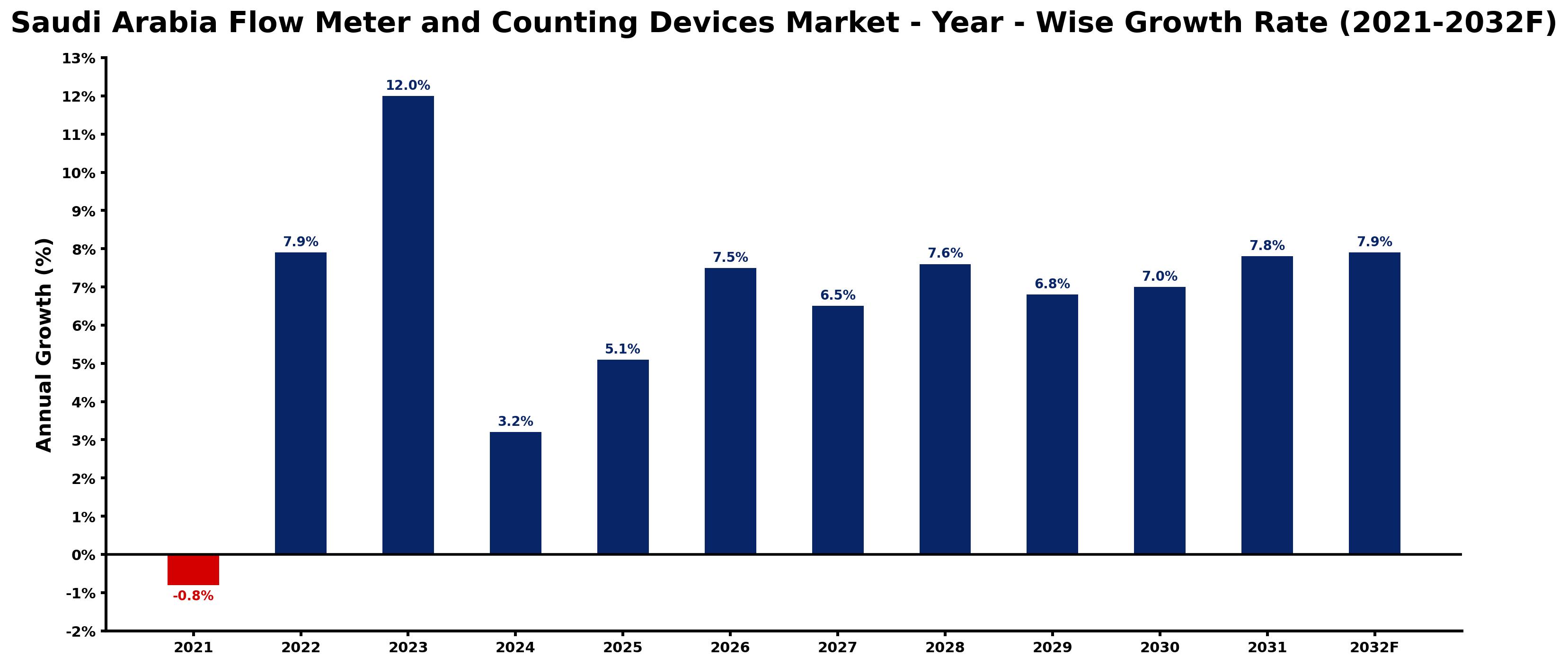 Saudi Arabia Flow Meter and Counting Devices Market Year-wise Growth Rate and Key Drivers