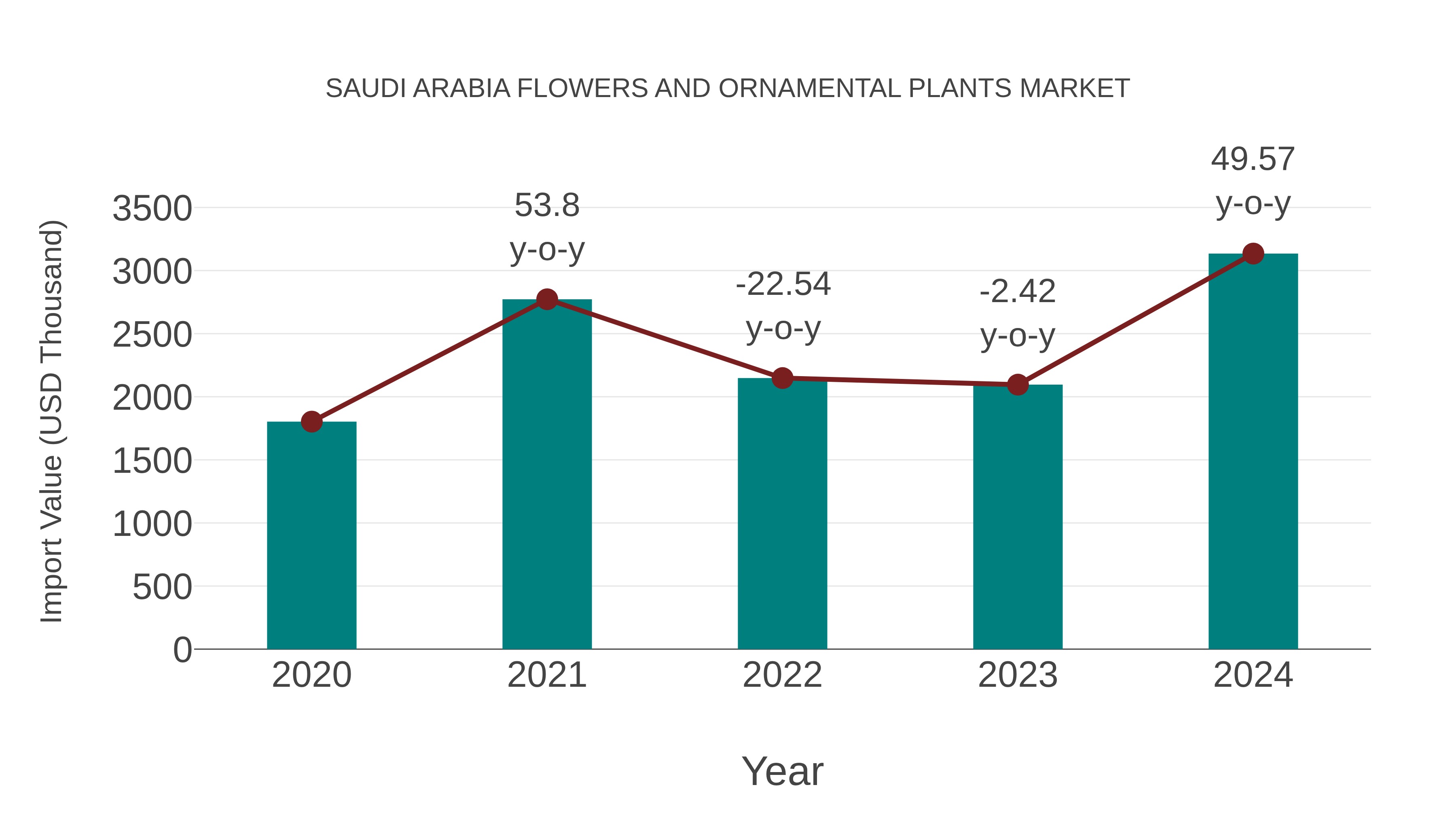  Saudi Arabia Flowers and Ornamental Plants Market: Import Trend Analysis