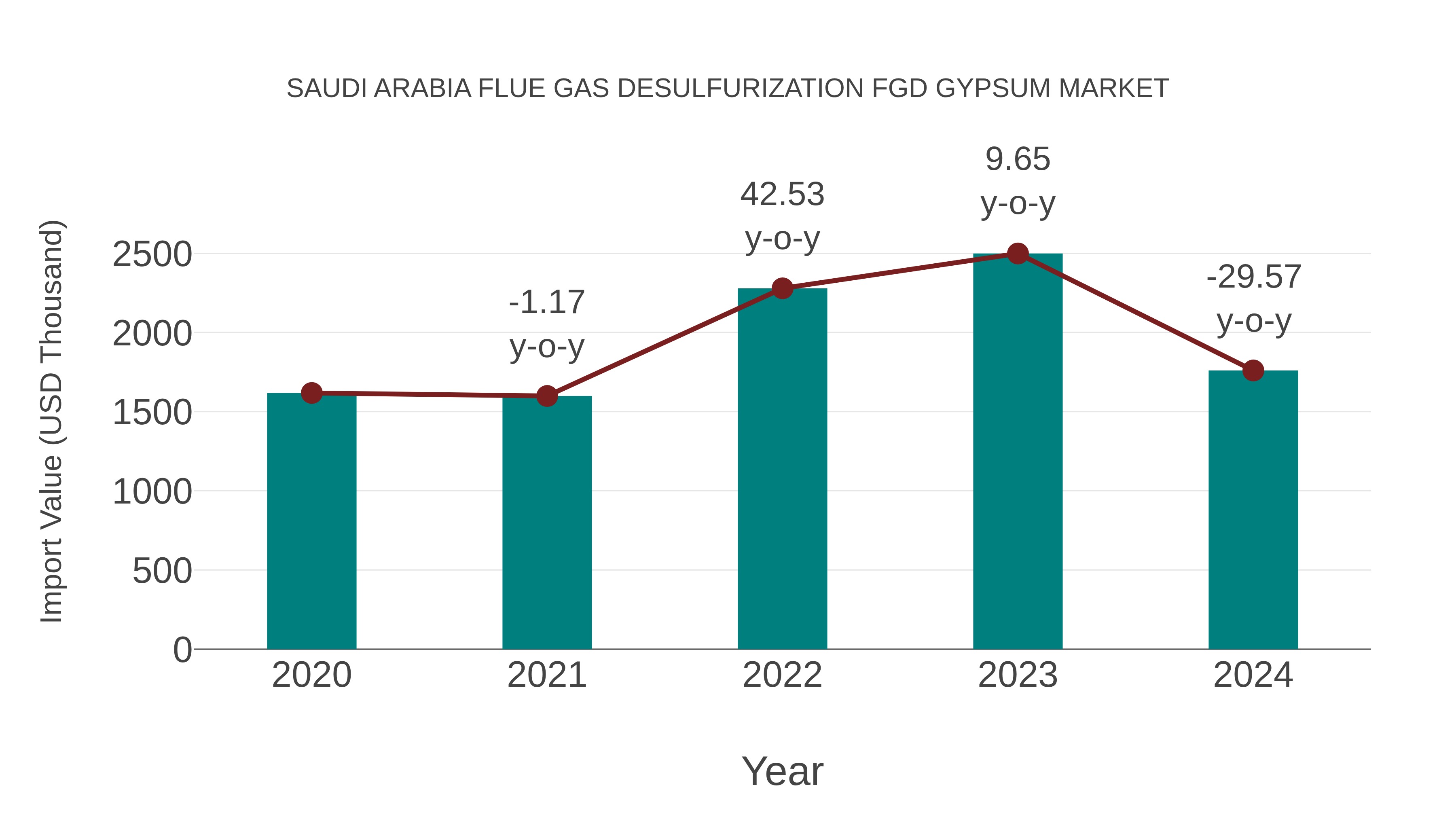 Saudi Arabia Flue Gas Desulfurization Fgd Gypsum Market: Import Trend Analysis