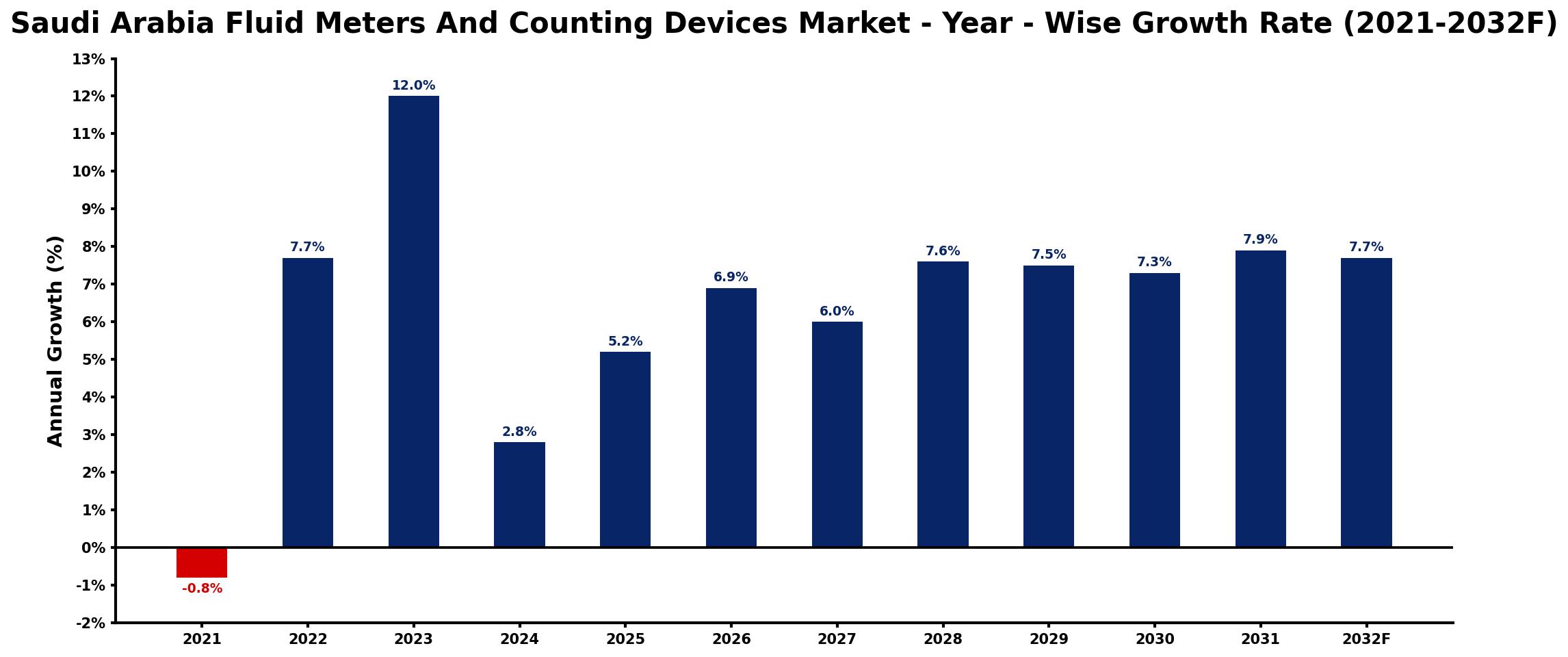 Saudi Arabia Fluid Meters And Counting Devices Market Year-wise Growth Rate and Key Drivers