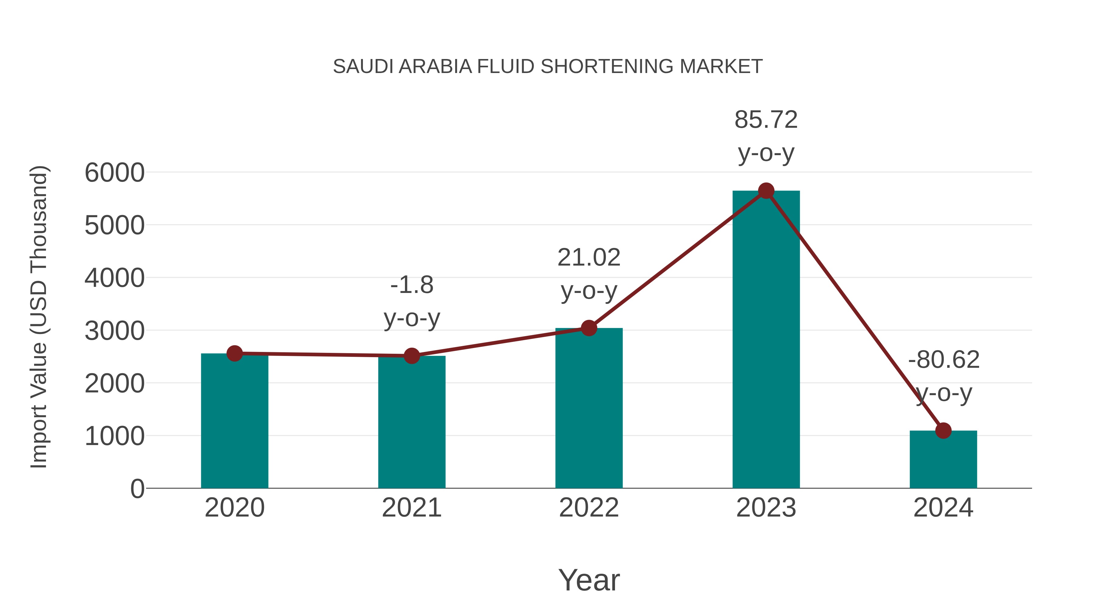  Saudi Arabia Fluid Shortening Market: Import Trend Analysis