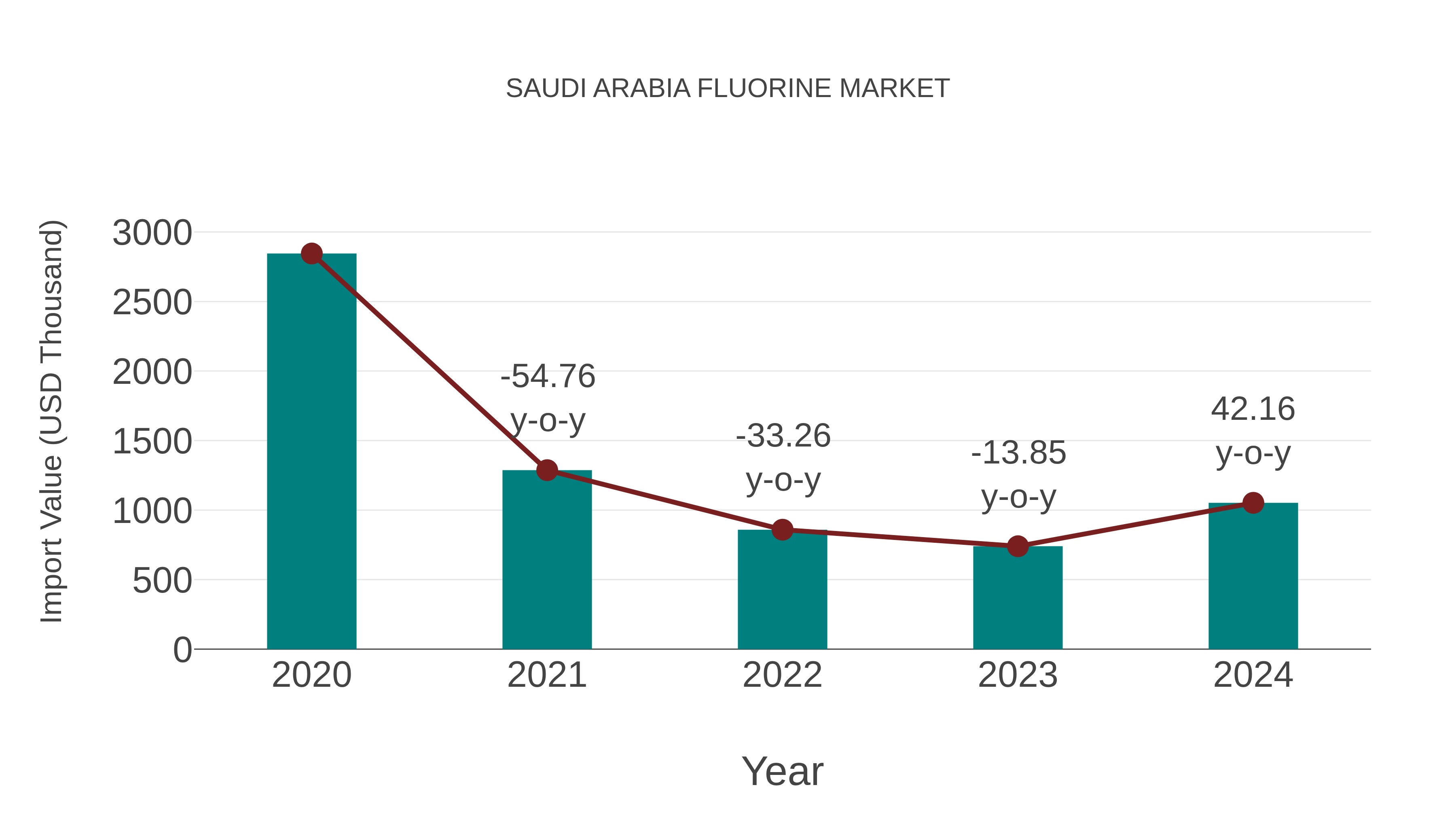 Saudi Arabia Fluorine Market: Import Trend Analysis