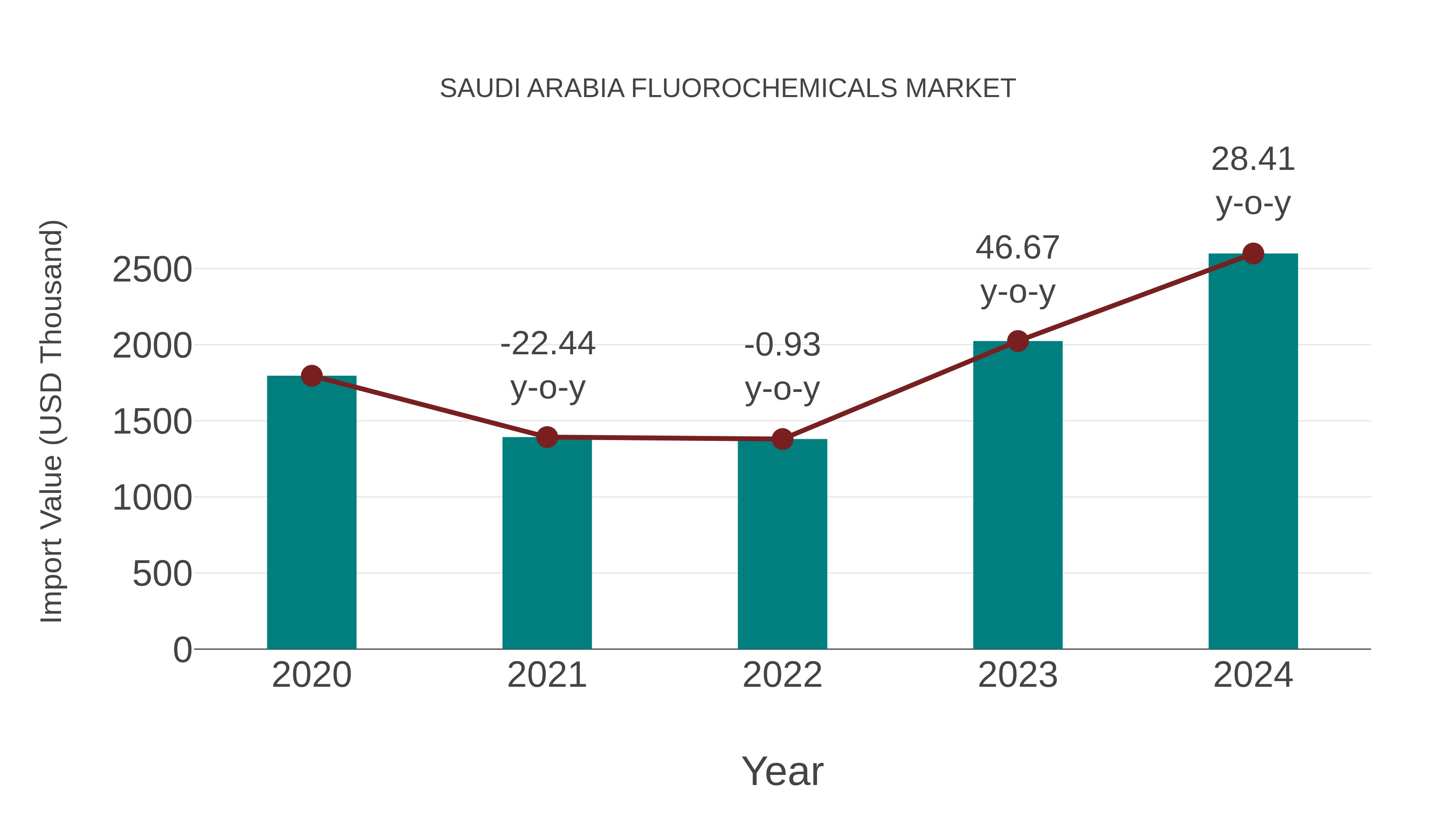  Saudi Arabia Fluorochemicals Market: Import Trend Analysis