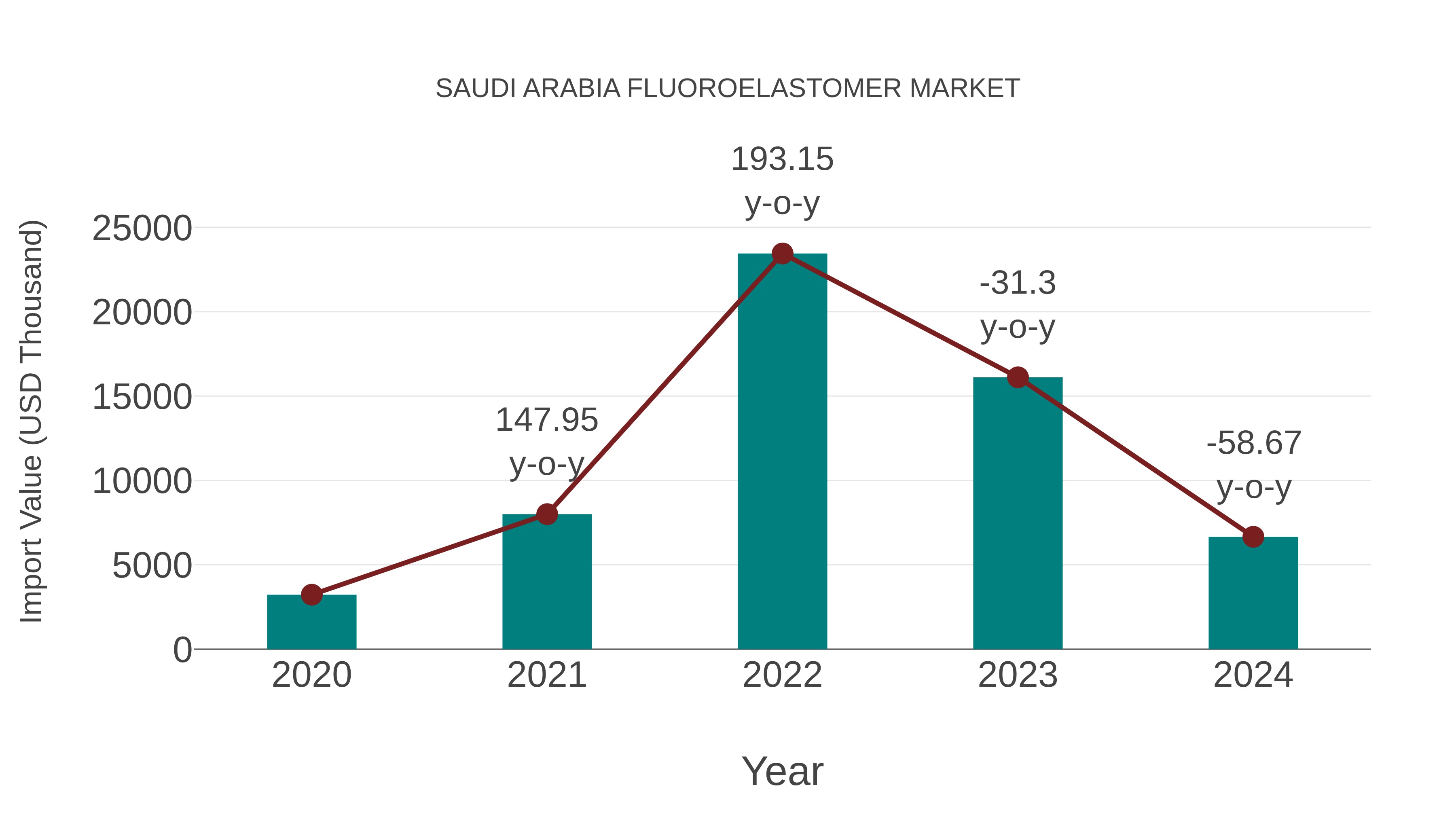  Saudi Arabia Fluoroelastomer Market: Import Trend Analysis