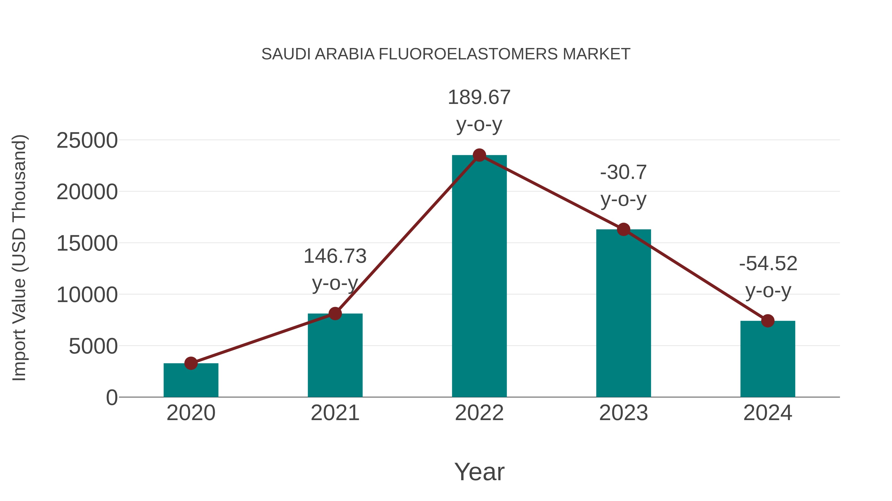  Saudi Arabia Fluoroelastomers Market: Import Trend Analysis
