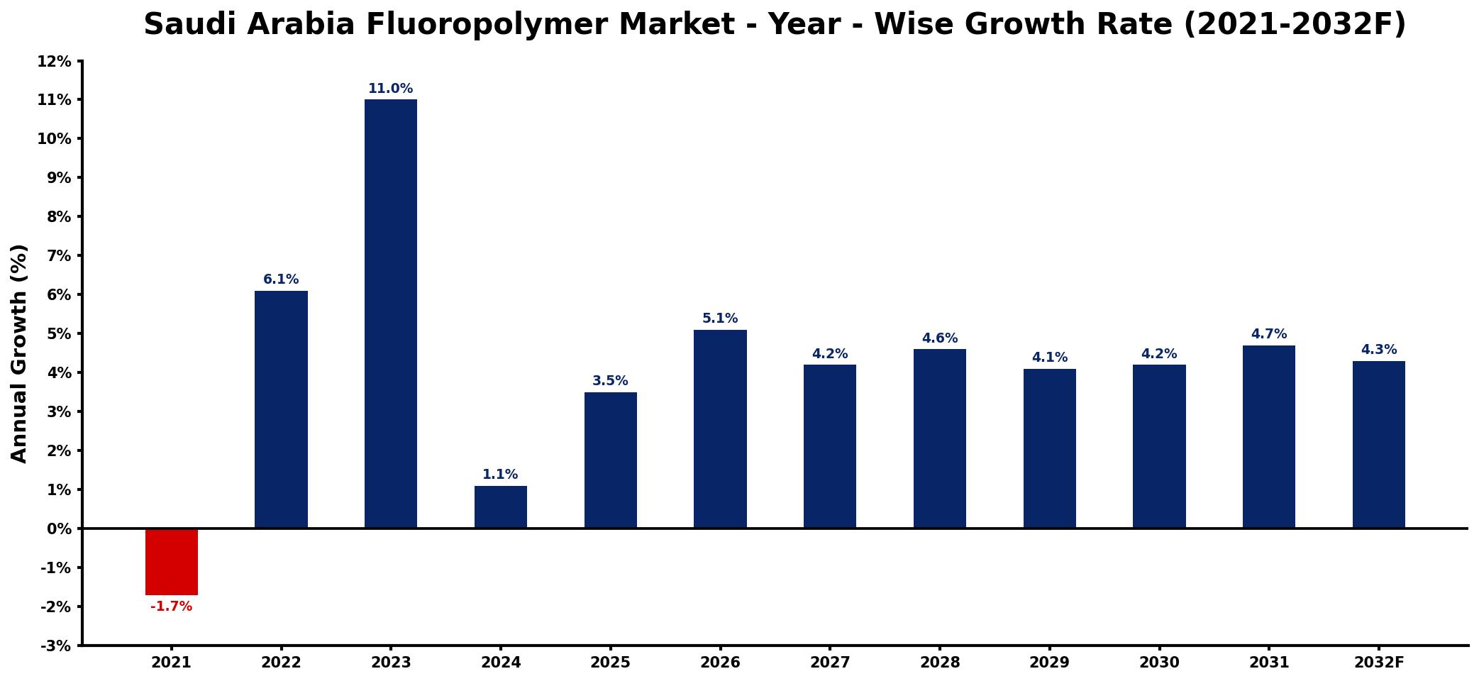 Saudi Arabia Fluoropolymer Market Year-wise Growth Rate and Key Drivers