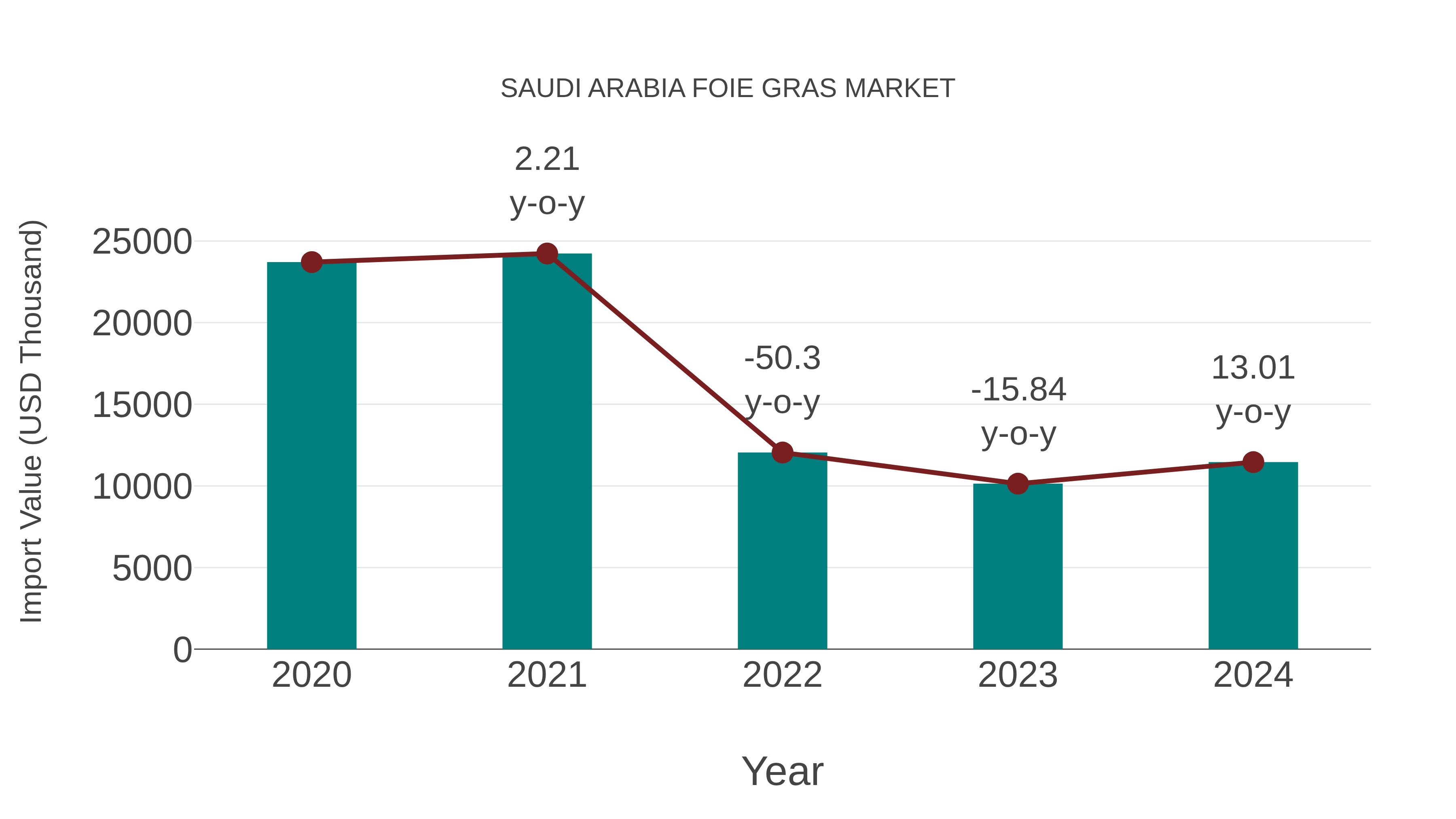  Saudi Arabia Foie Gras Market: Import Trend Analysis