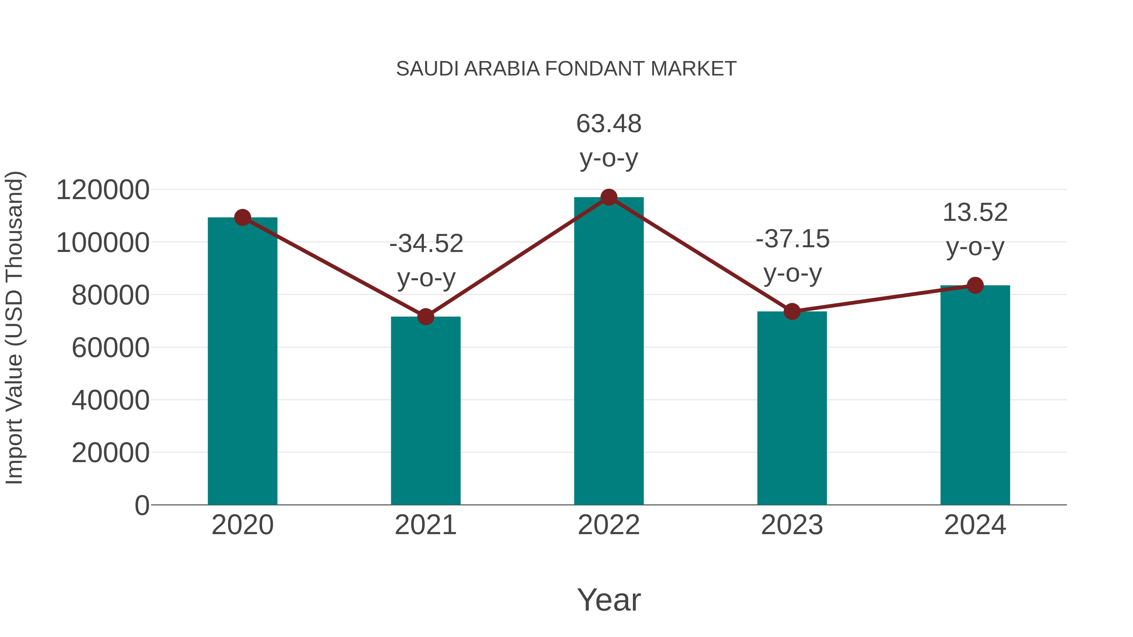  Saudi Arabia Fondant Market: Import Trend Analysis