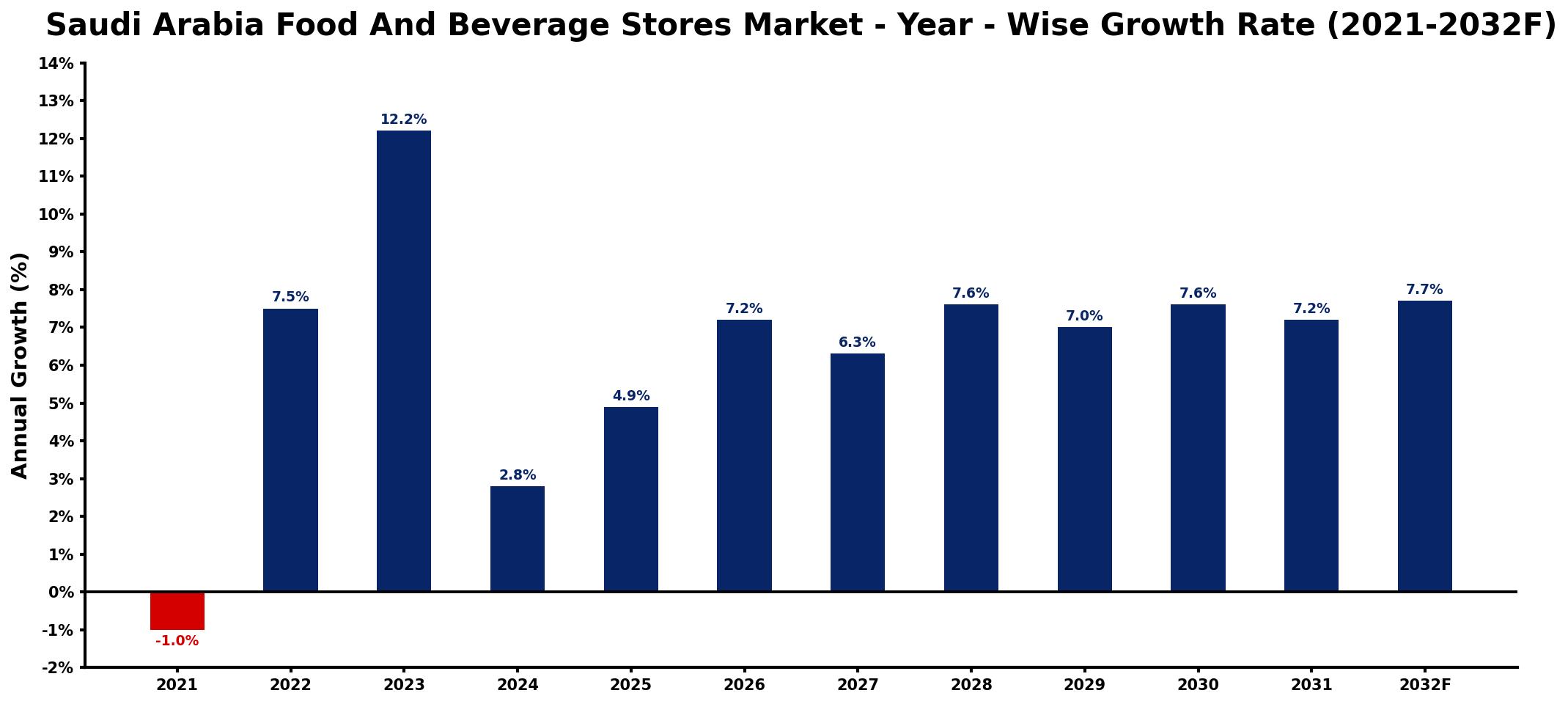 Saudi Arabia Food And Beverage Stores Market Year-wise Growth Rate and Key Drivers