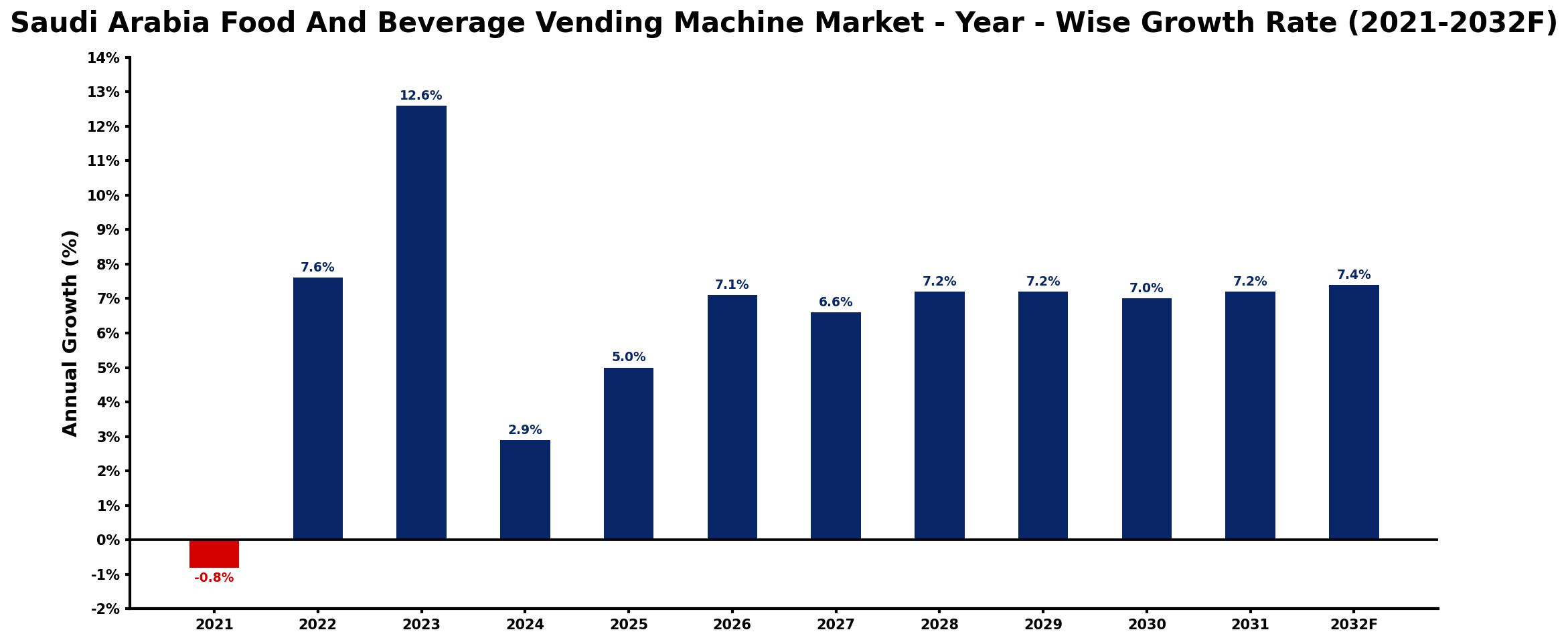 Saudi Arabia Food And Beverage Vending Machine Market Year-wise Growth Rate and Key Drivers
