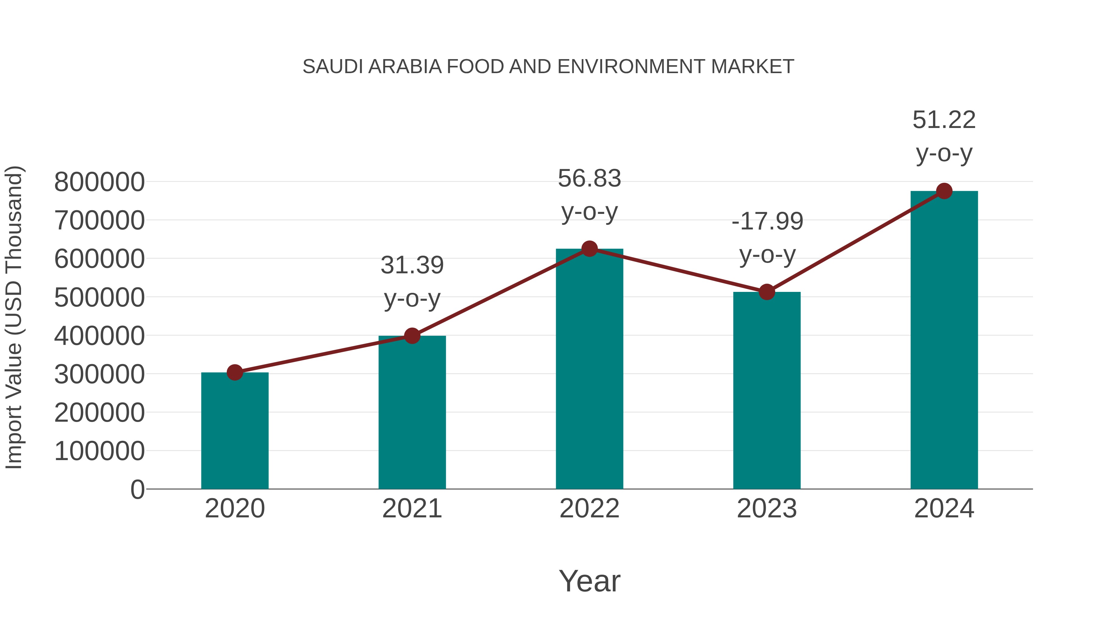 Saudi Arabia Food and Environment Market: Import Trend Analysis