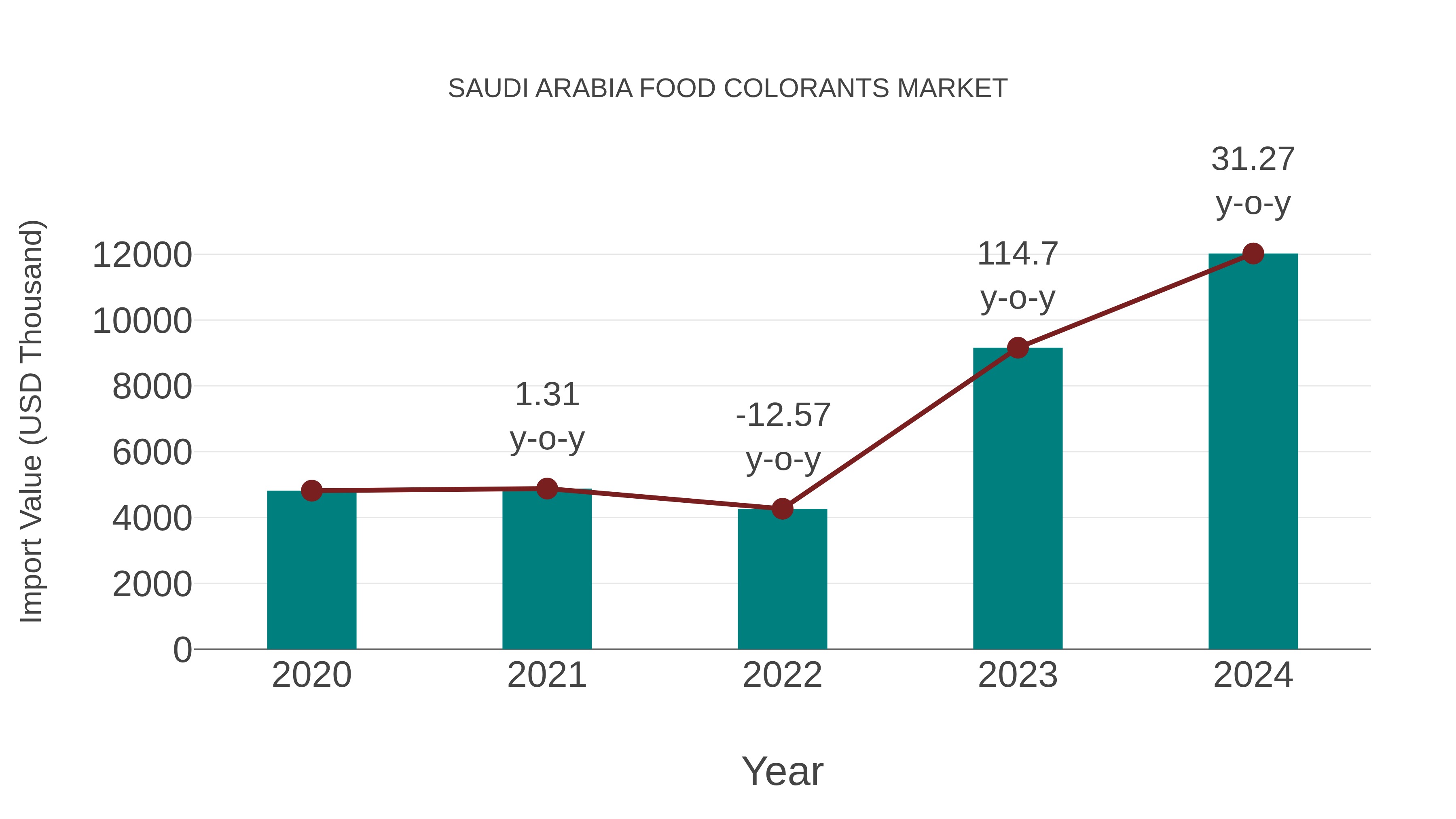 Saudi Arabia Food Colorants Market: Import Trend Analysis