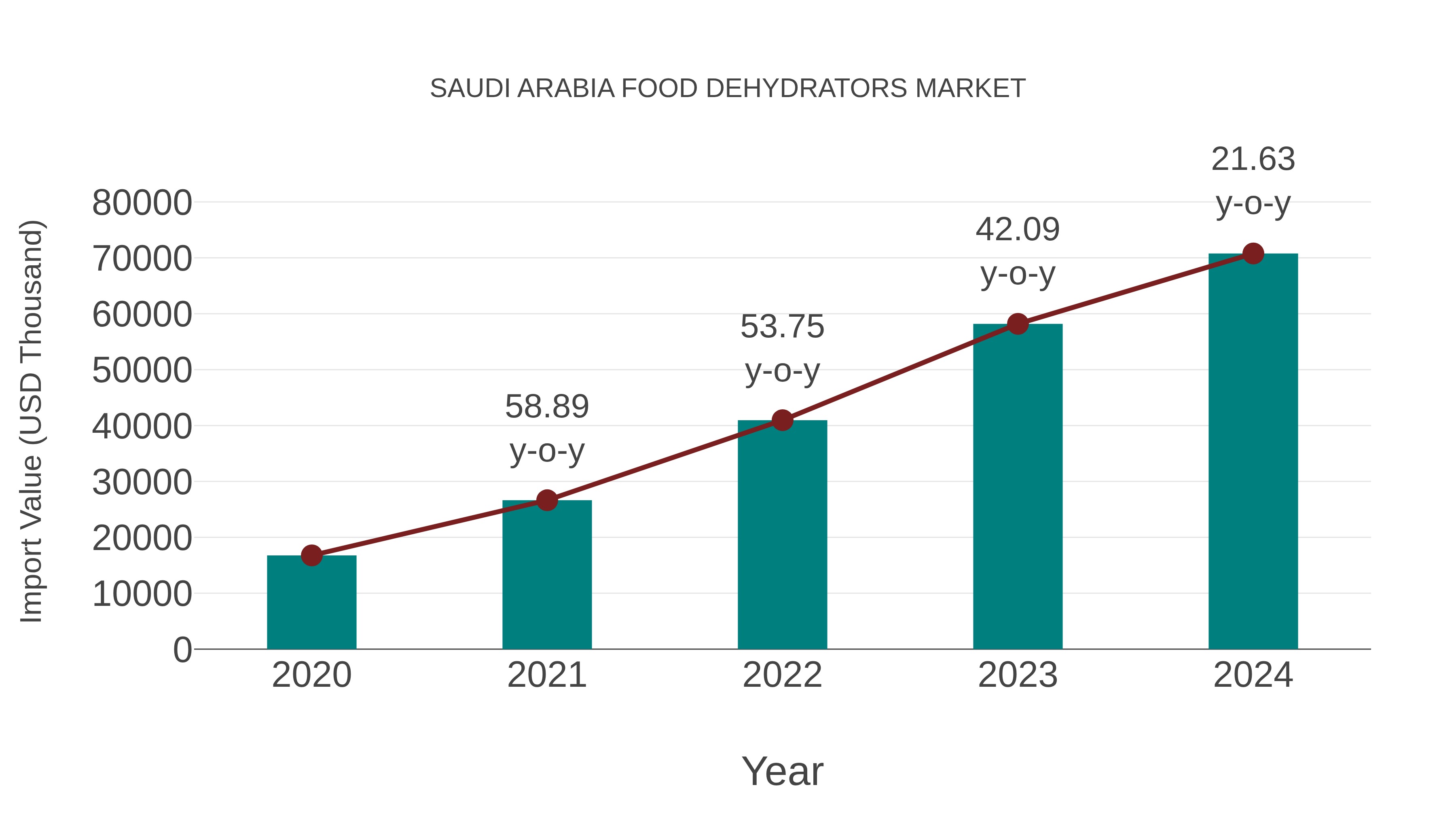  Saudi Arabia Food Dehydrators Market: Import Trend Analysis