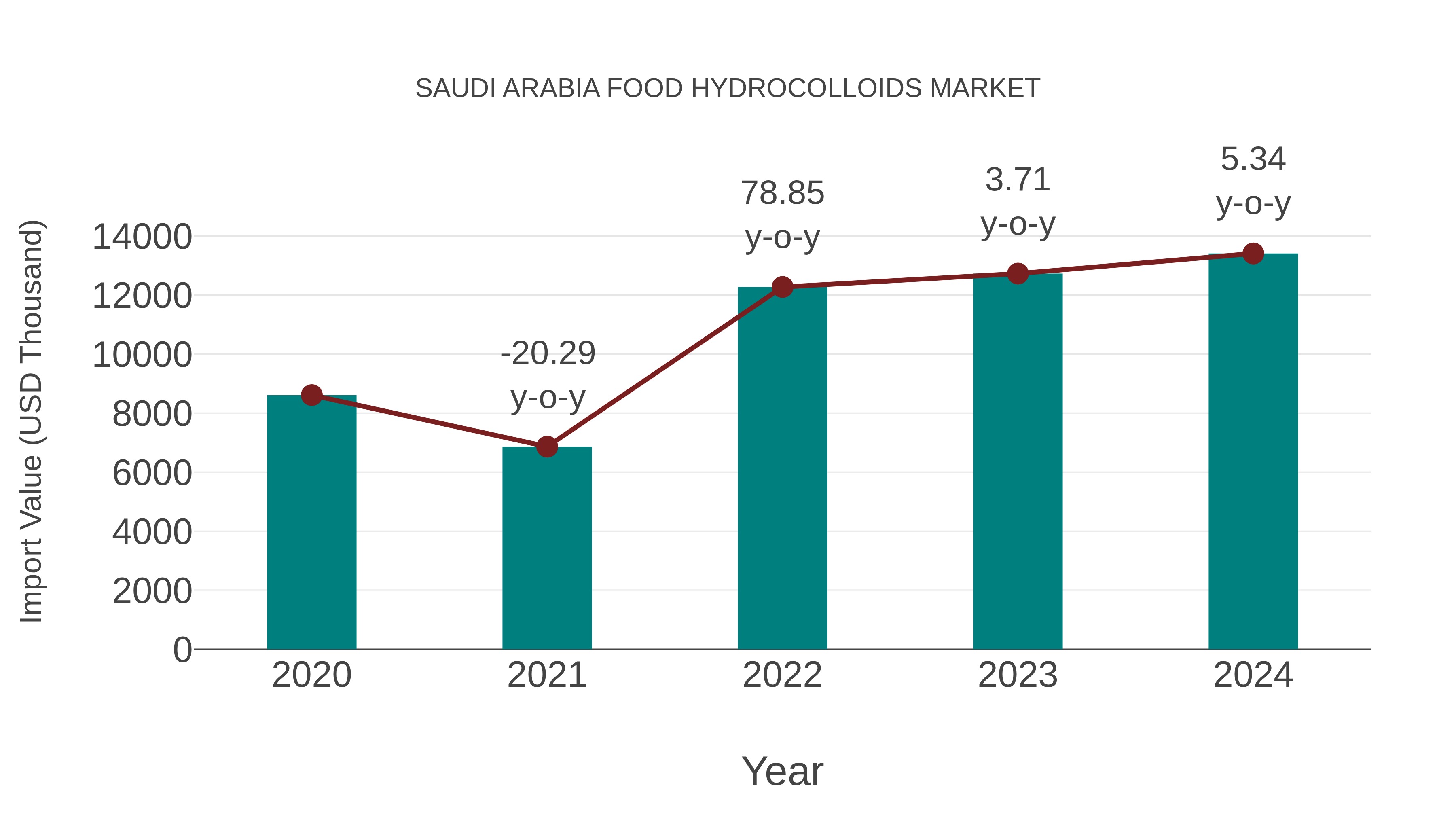 Saudi Arabia Food Hydrocolloids Market: Import Trend Analysis