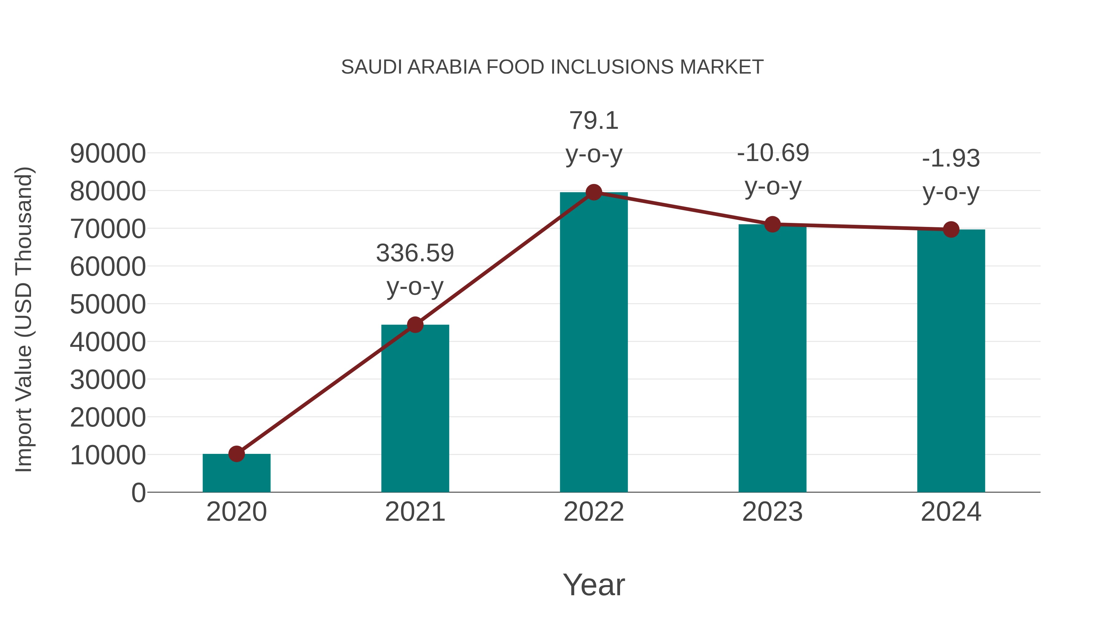  Saudi Arabia Food Inclusions Market: Import Trend Analysis