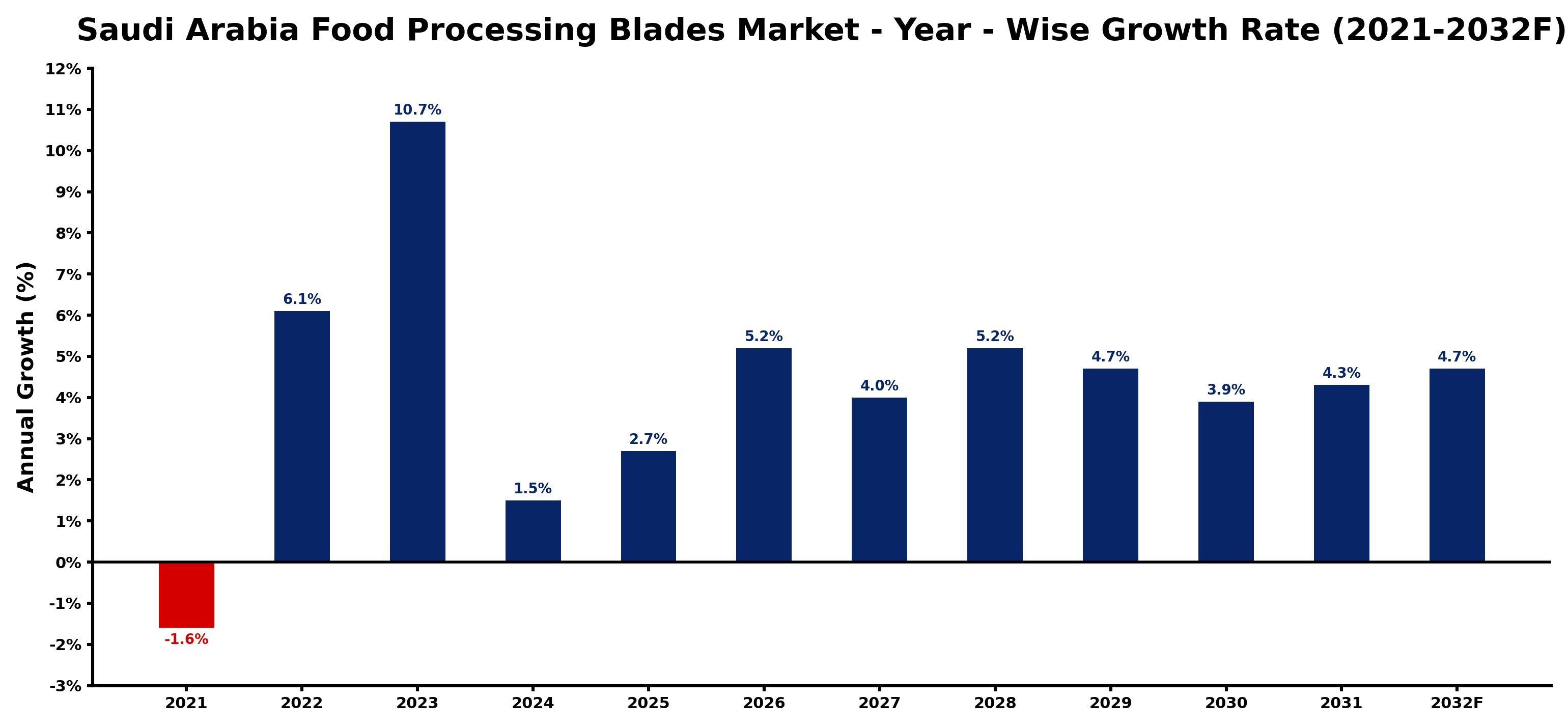 Saudi Arabia Food Processing Blades Market Year-wise Growth Rate and Key Drivers