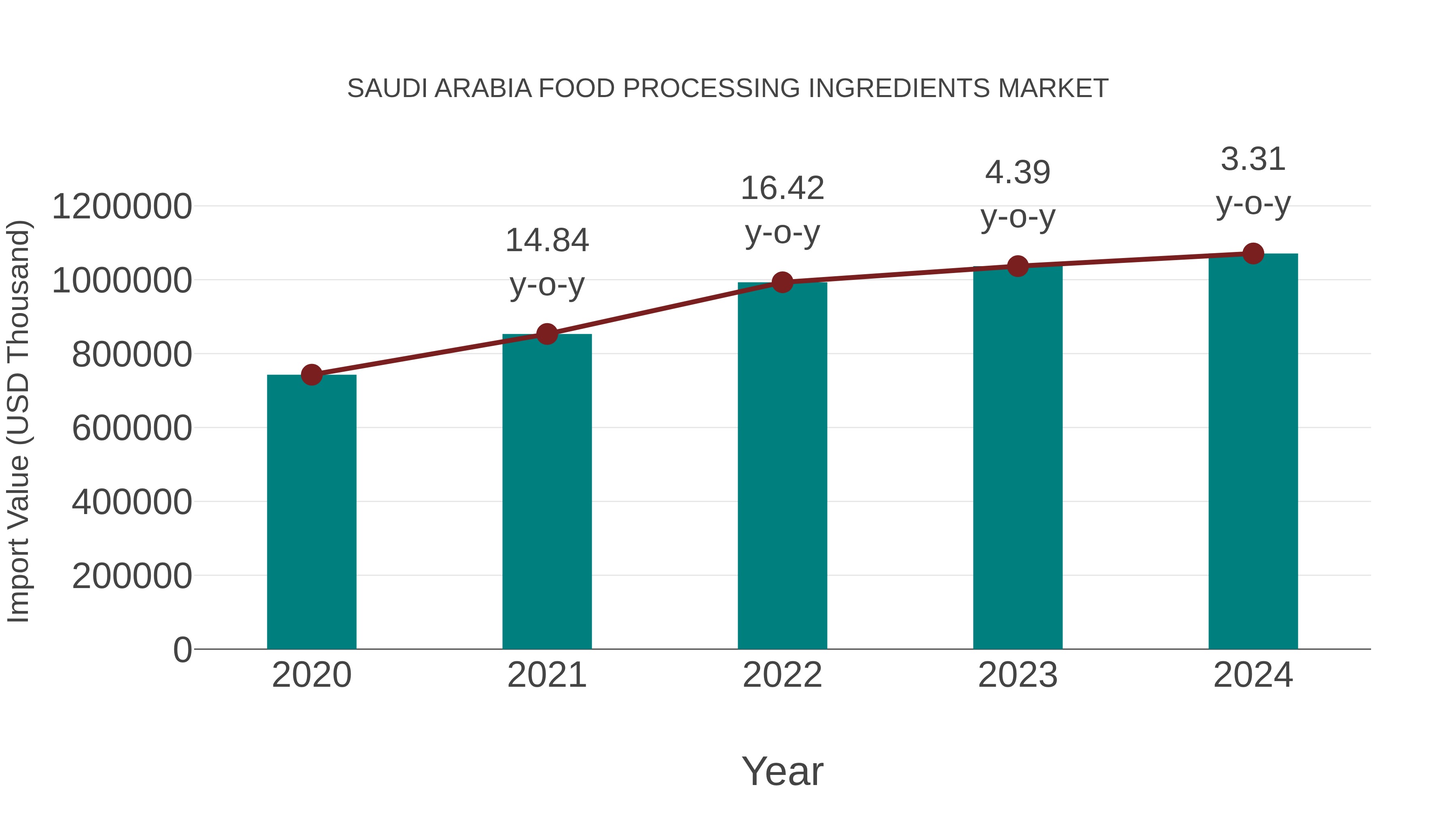  Saudi Arabia Food Processing Ingredients Market: Import Trend Analysis