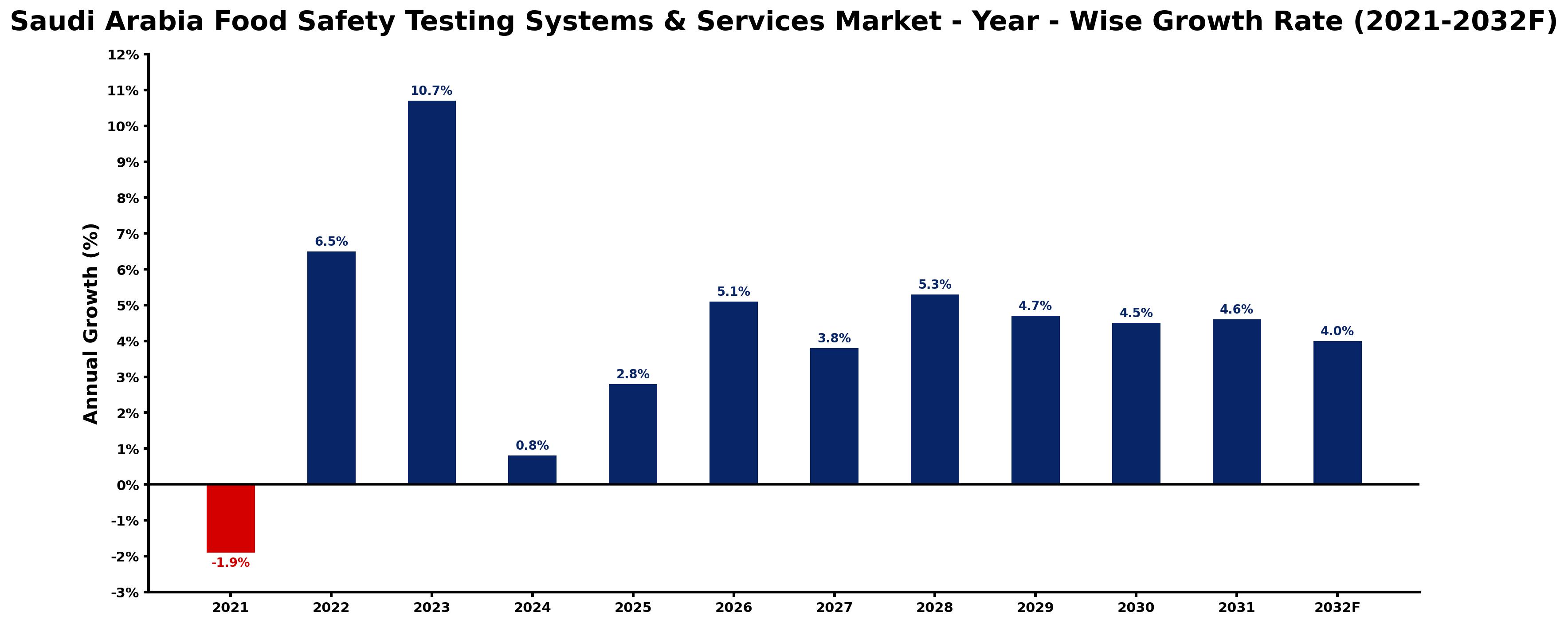 Saudi Arabia Food Safety Testing Systems & Services Market Year-wise Growth Rate and Key Drivers