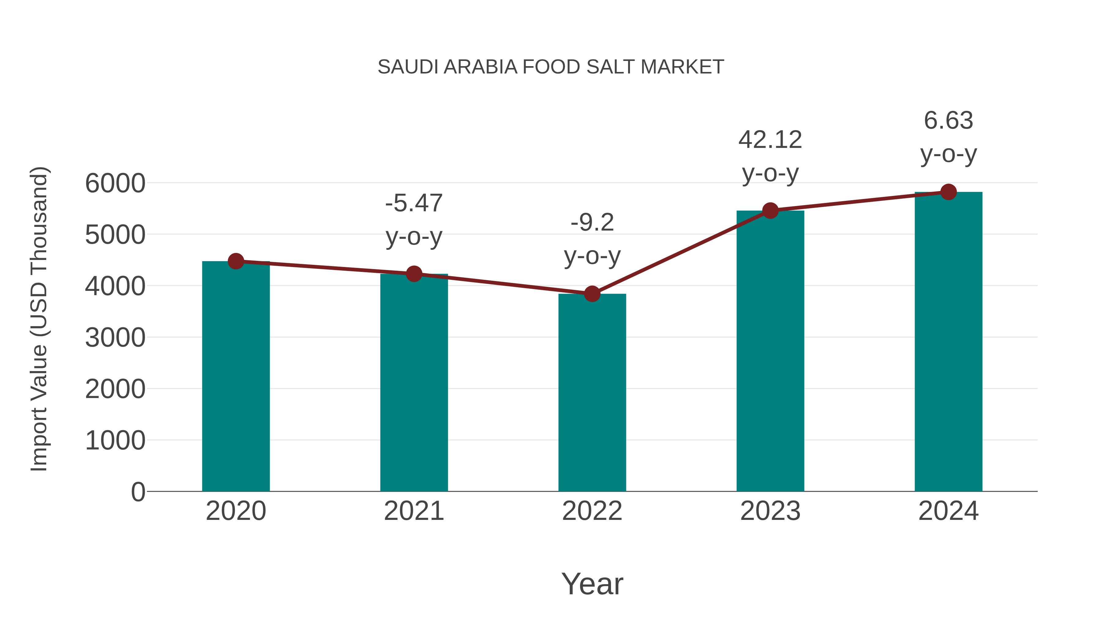  Saudi Arabia Food Salt Market: Import Trend Analysis
