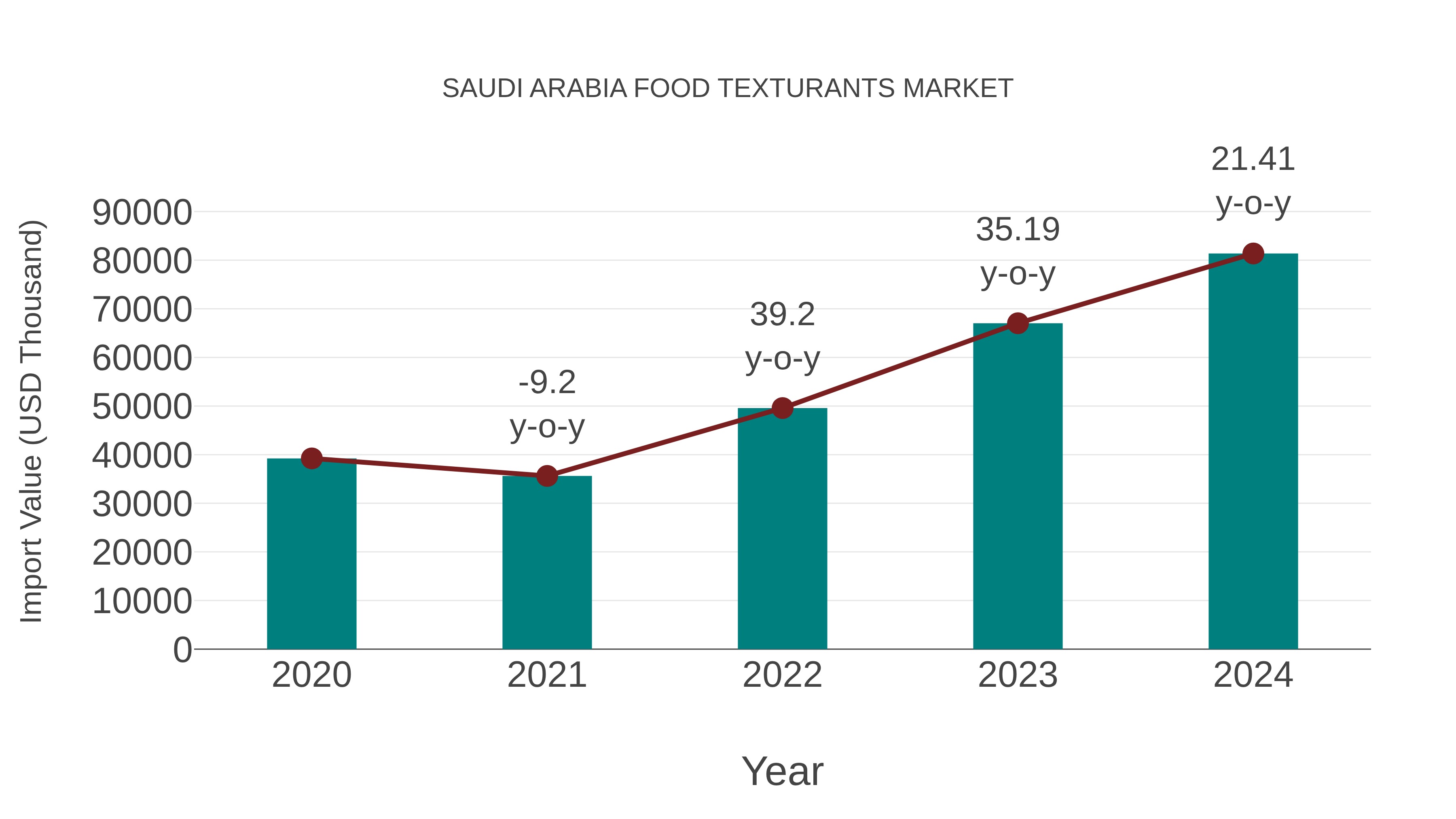  Saudi Arabia Food Texturants Market: Import Trend Analysis