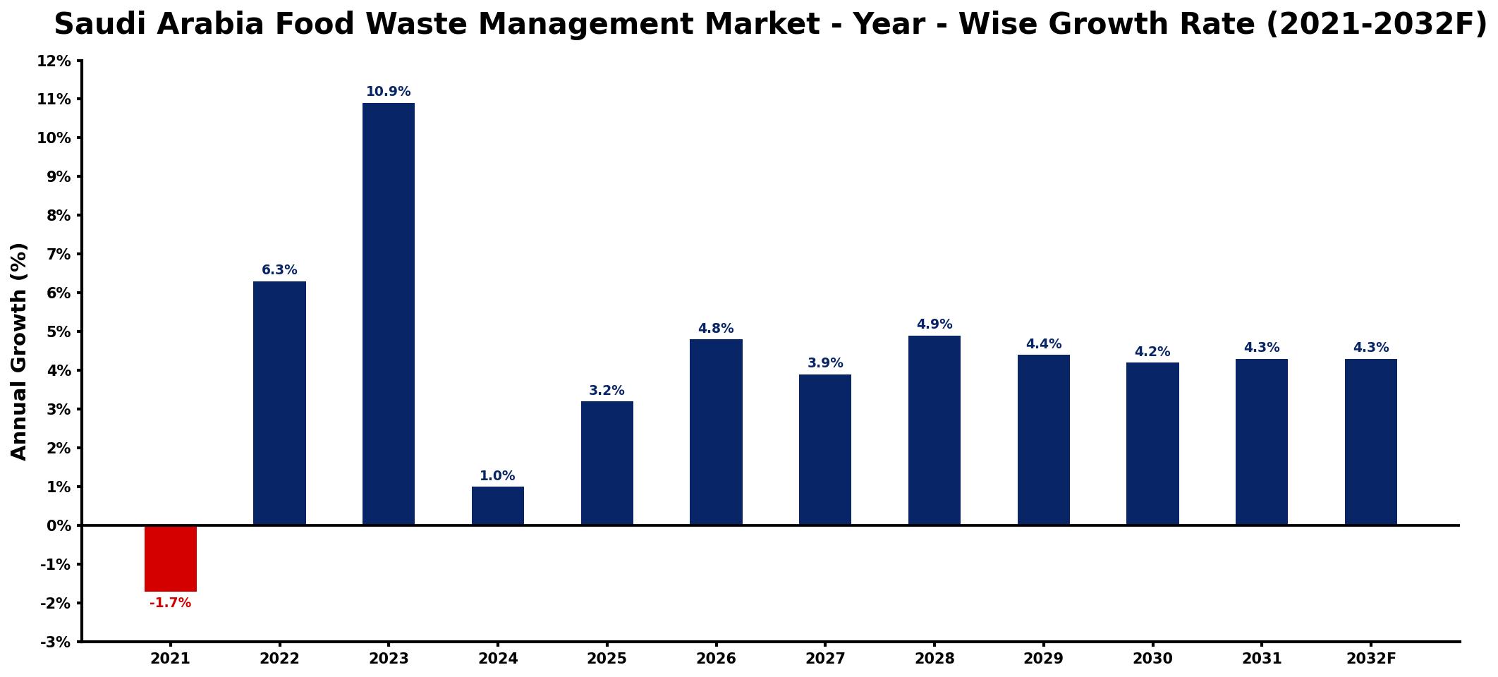 Saudi Arabia Food Waste Management Market Year-wise Growth Rate and Key Drivers