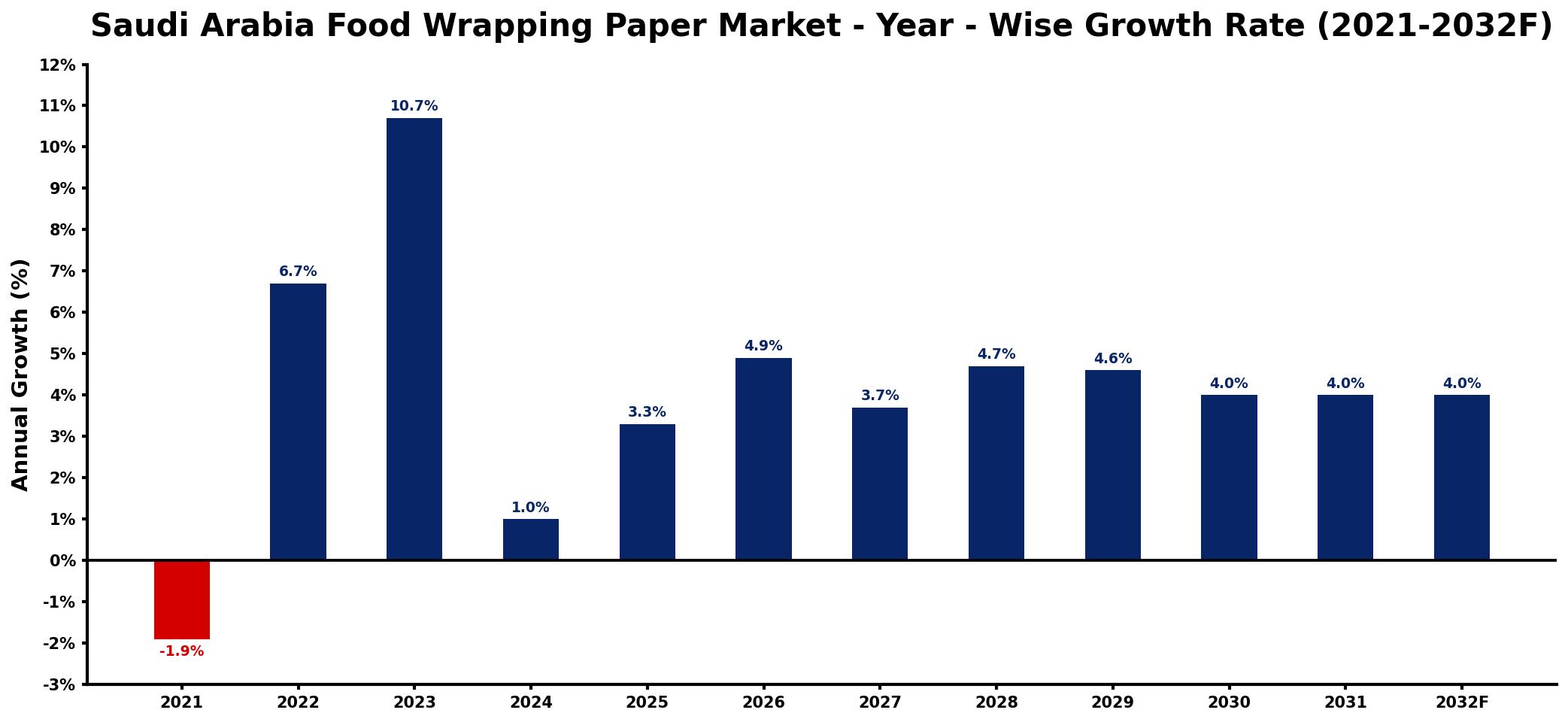 Saudi Arabia Food Wrapping Paper Market Year-wise Growth Rate and Key Drivers