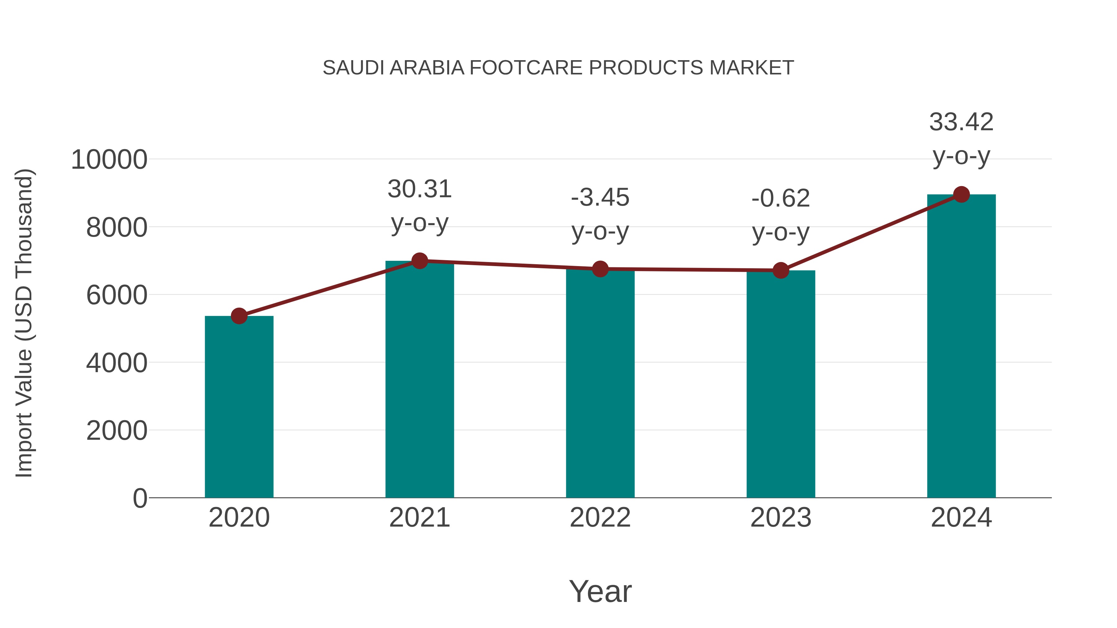  Saudi Arabia Footcare Products Market: Import Trend Analysis