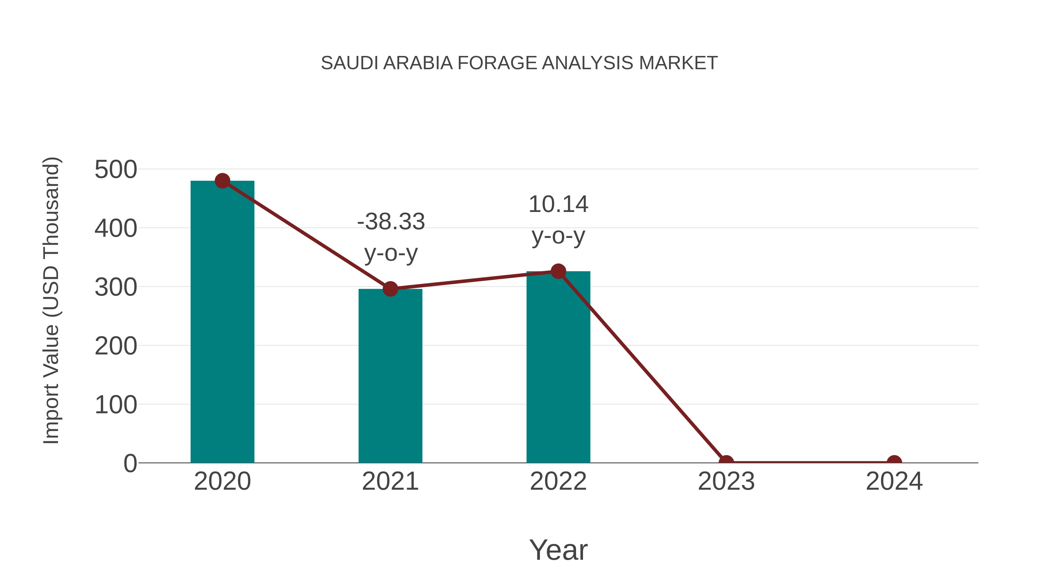  Saudi Arabia Forage Analysis Market: Import Trend Analysis
