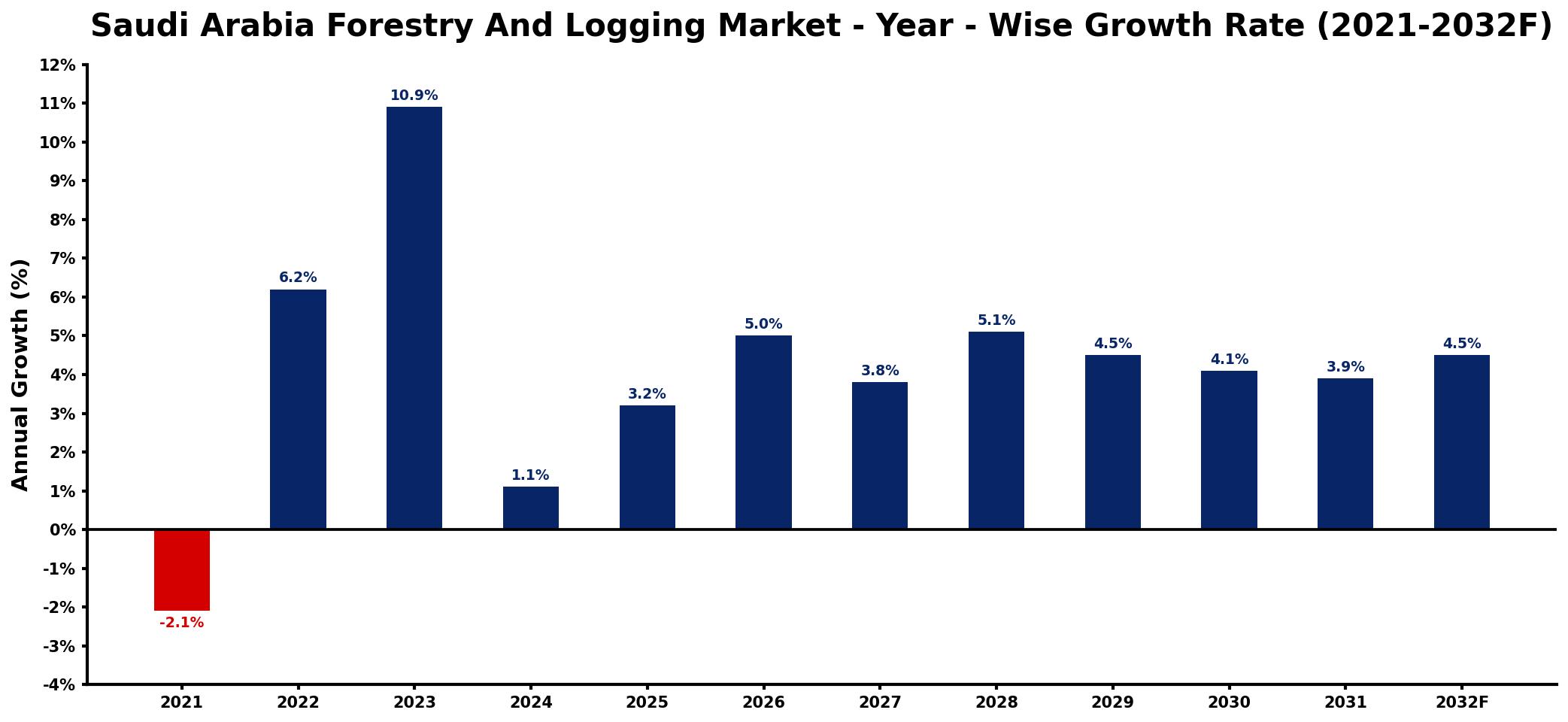 Saudi Arabia Forestry And Logging Market Year-wise Growth Rate and Key Drivers
